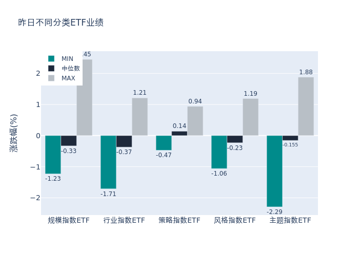 ETF整体表现柱状图