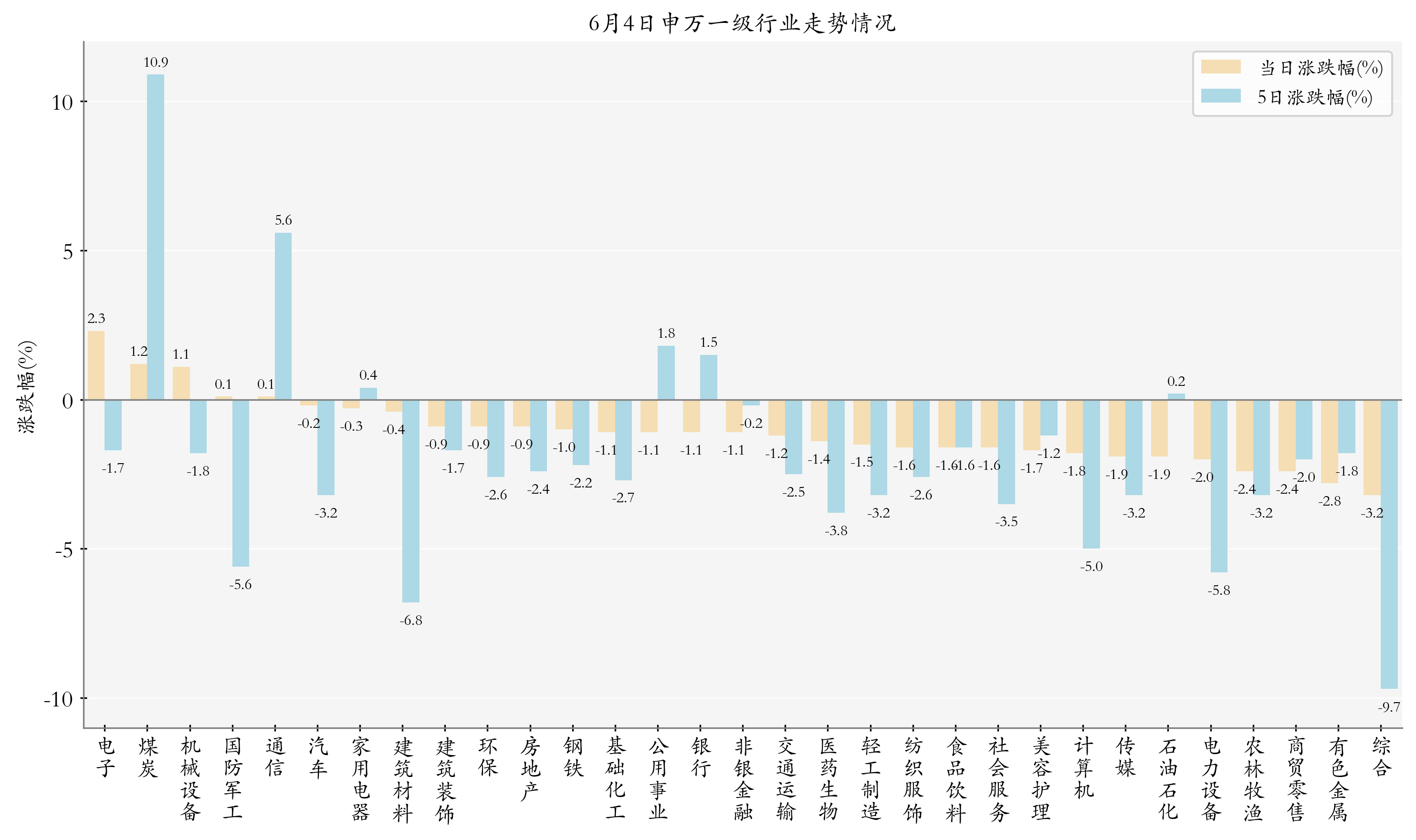 申万一级行业指数情况