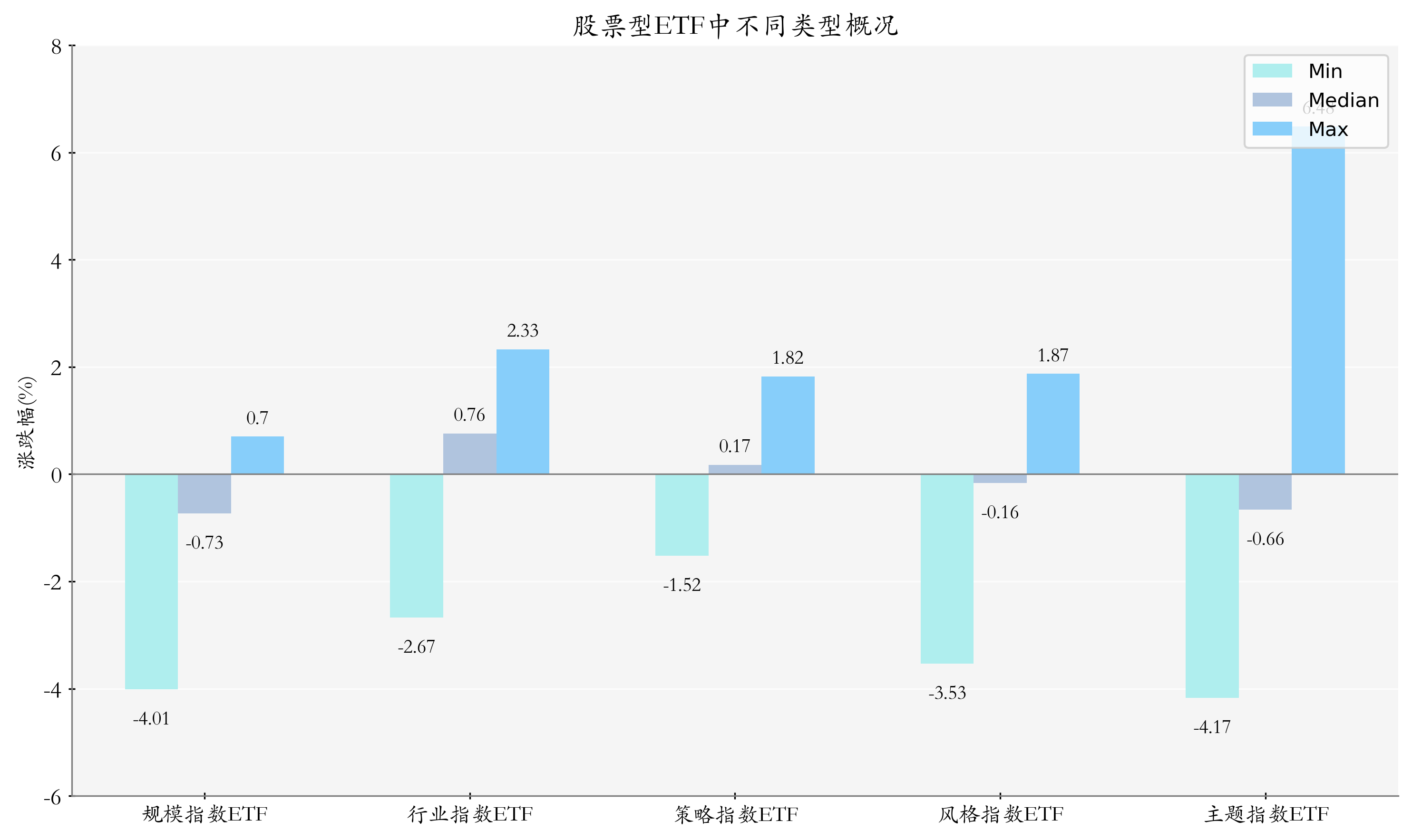 ETF整体表现柱状图