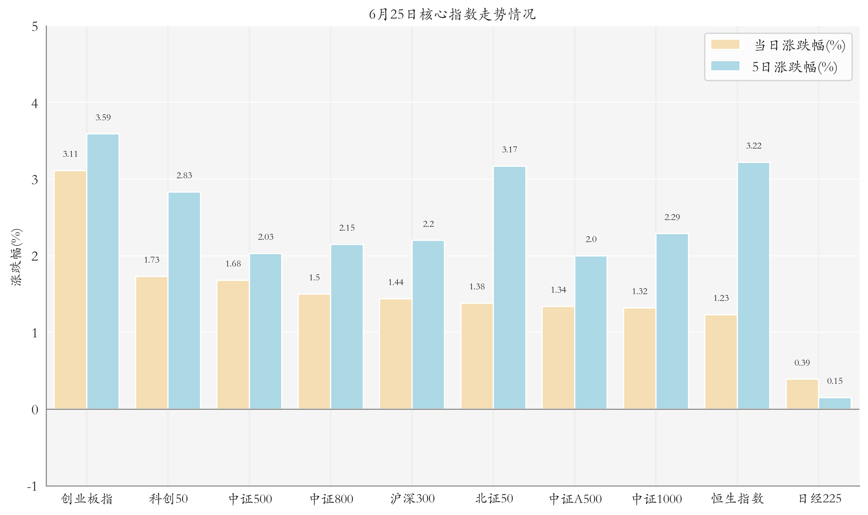 核心指数情况
