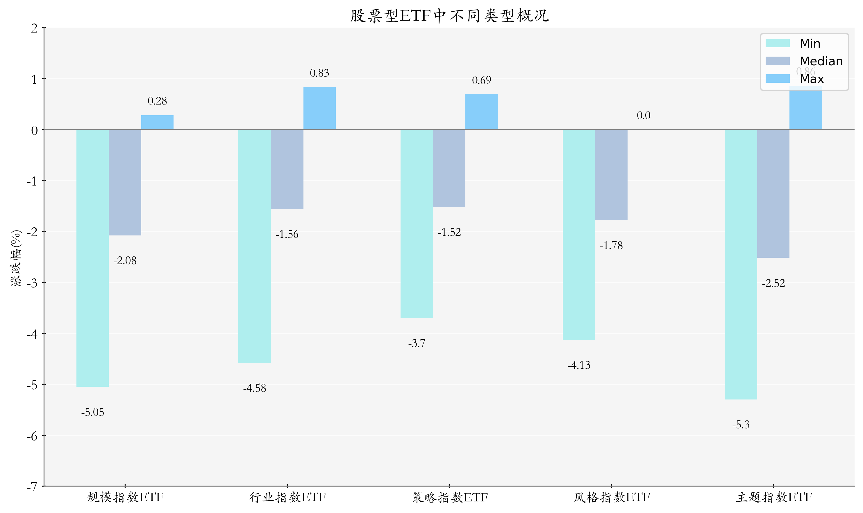 ETF整体表现柱状图