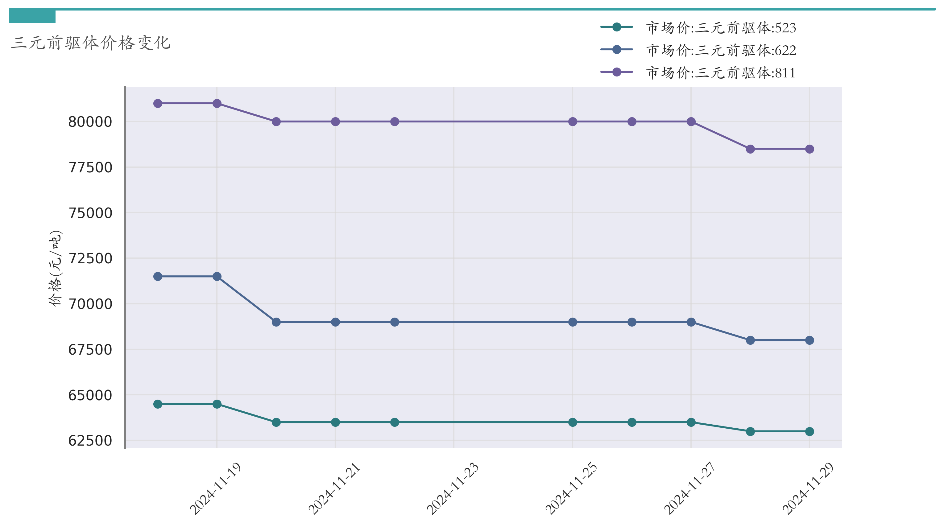 三元前驱体价格
