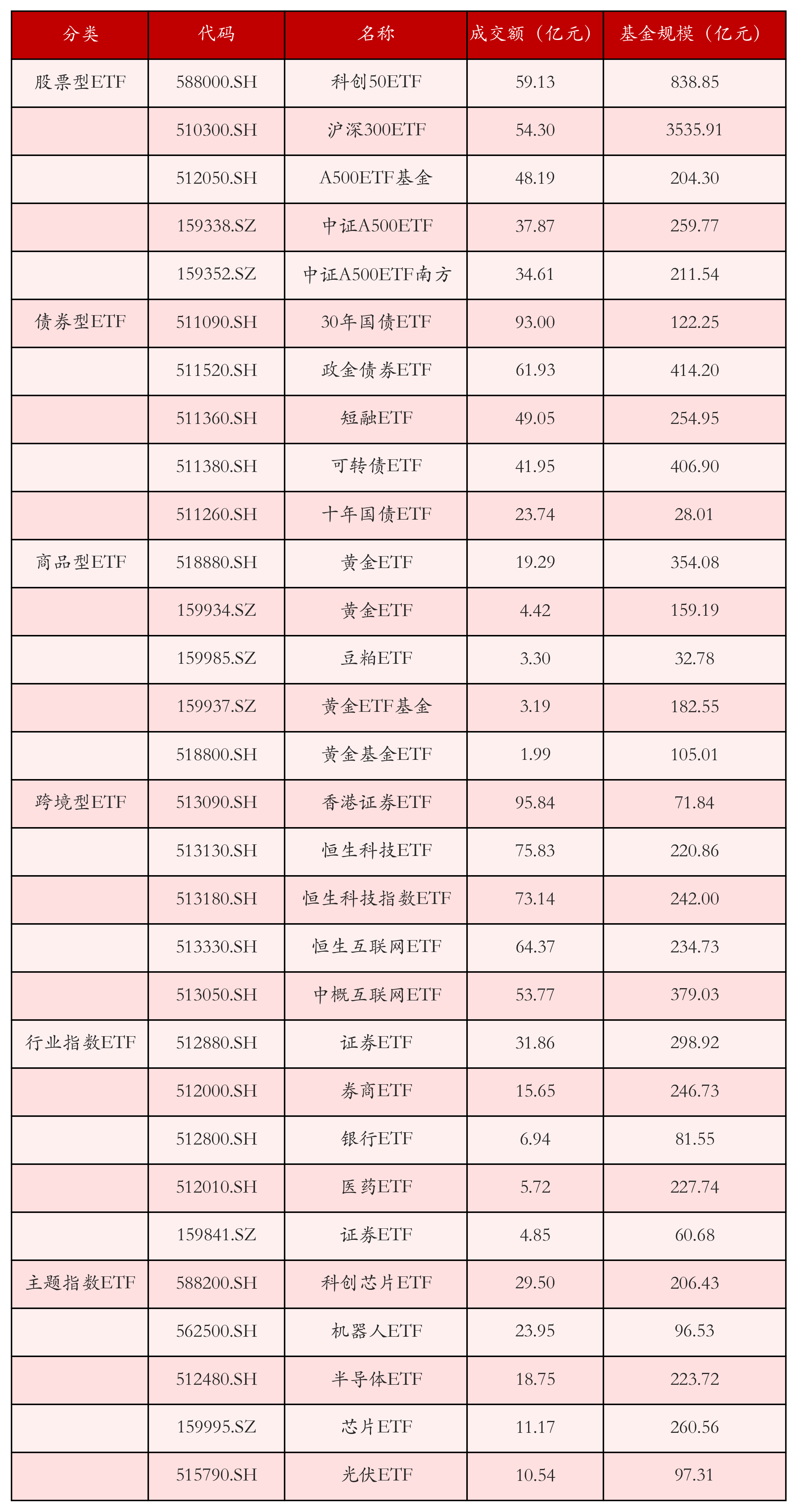 不同类别ETF成交情况