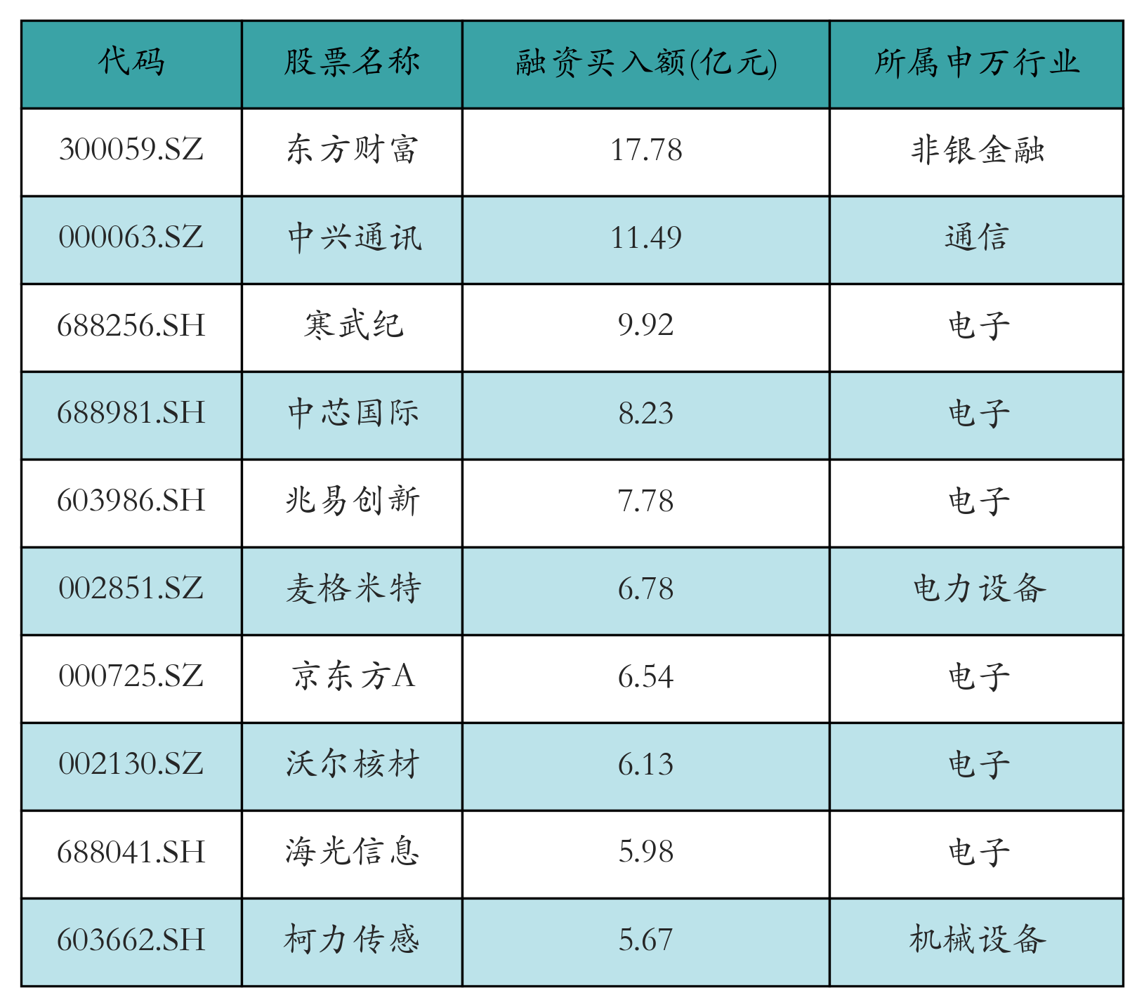 融资买入额前10个股