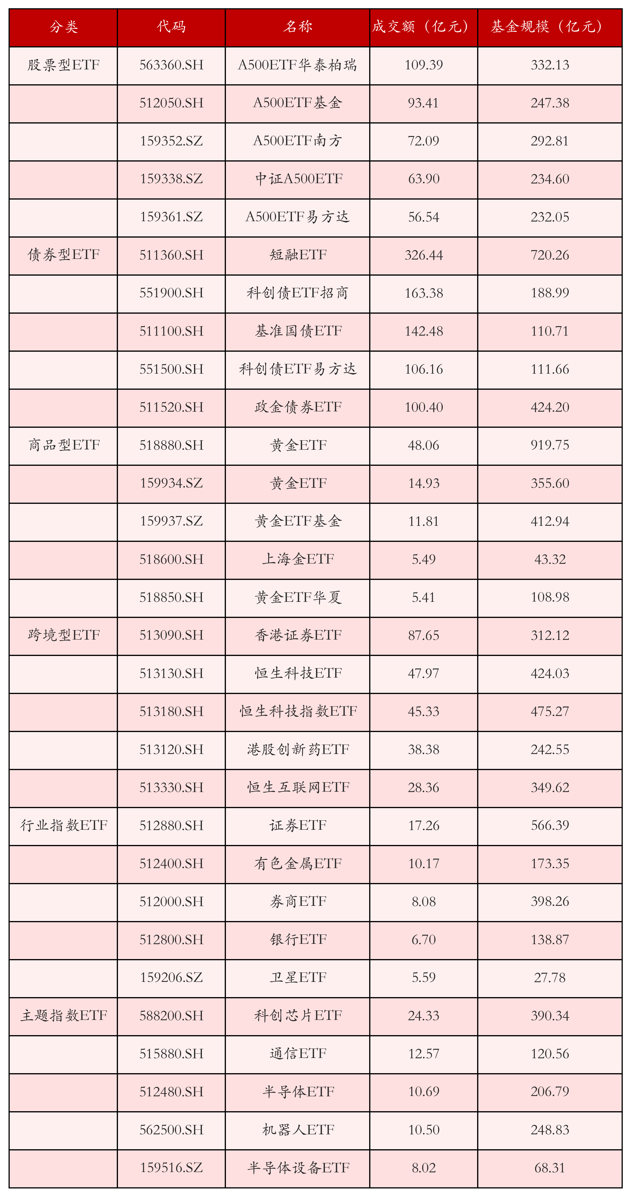 不同类别ETF成交情况