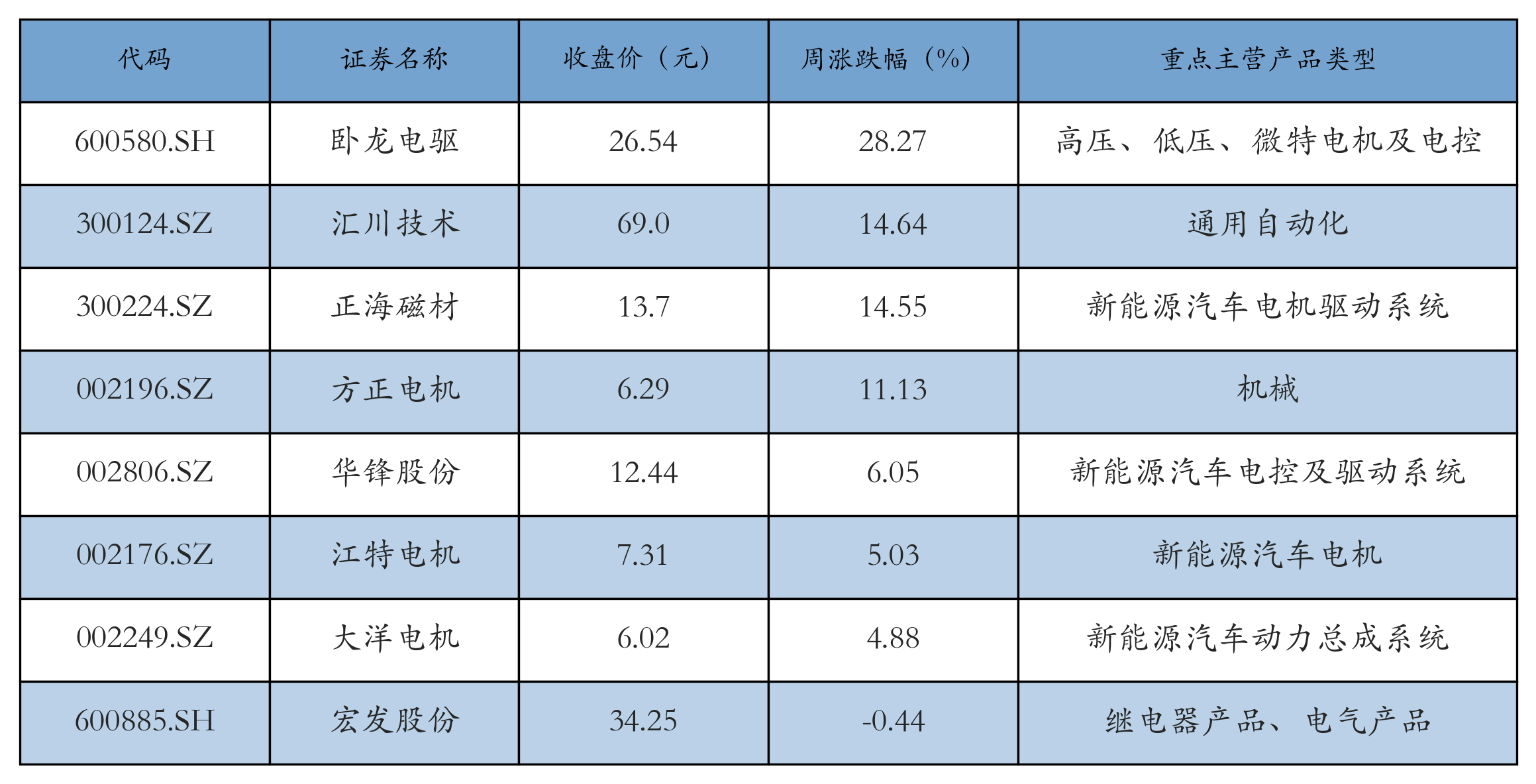 电机电控表格