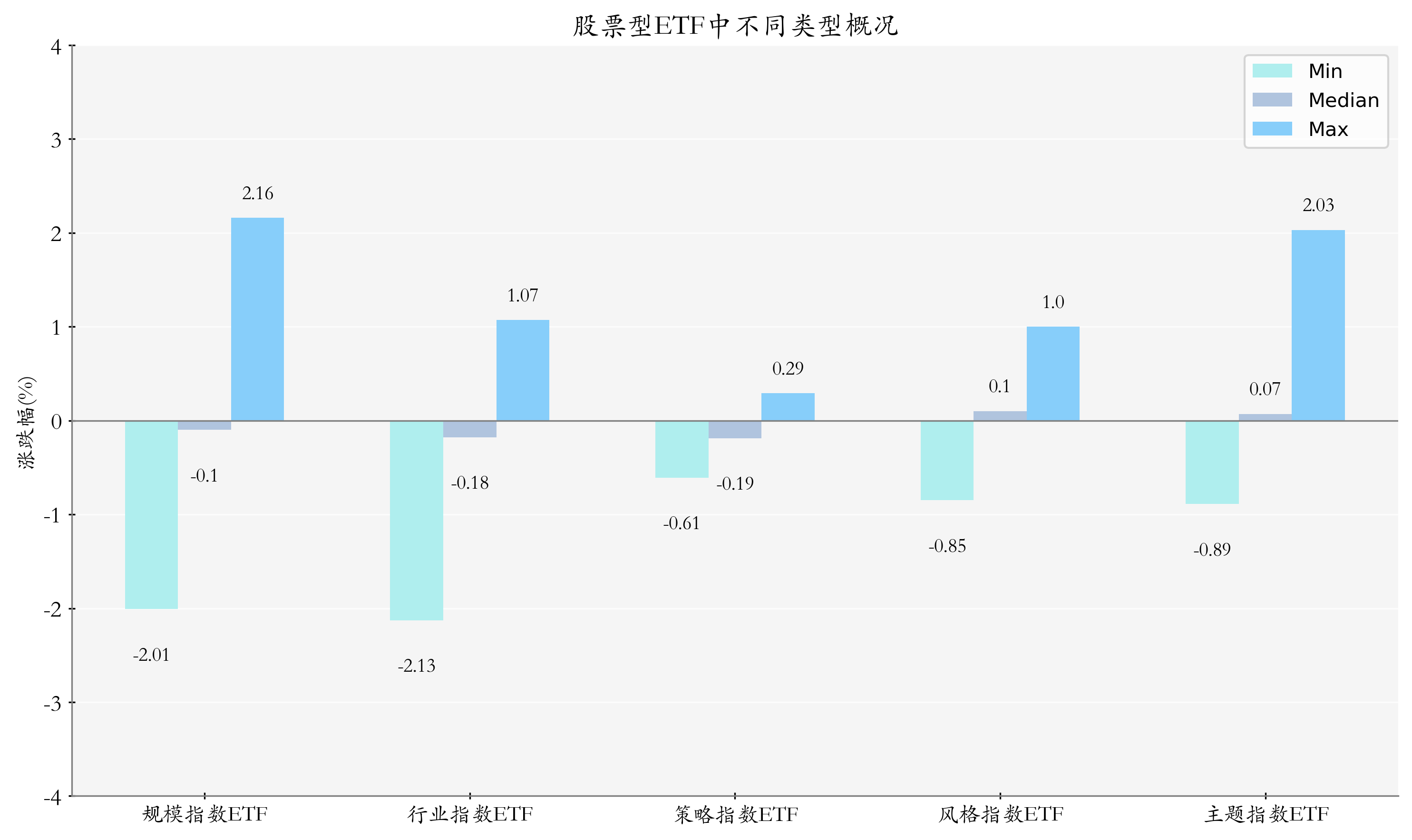 ETF整体表现柱状图