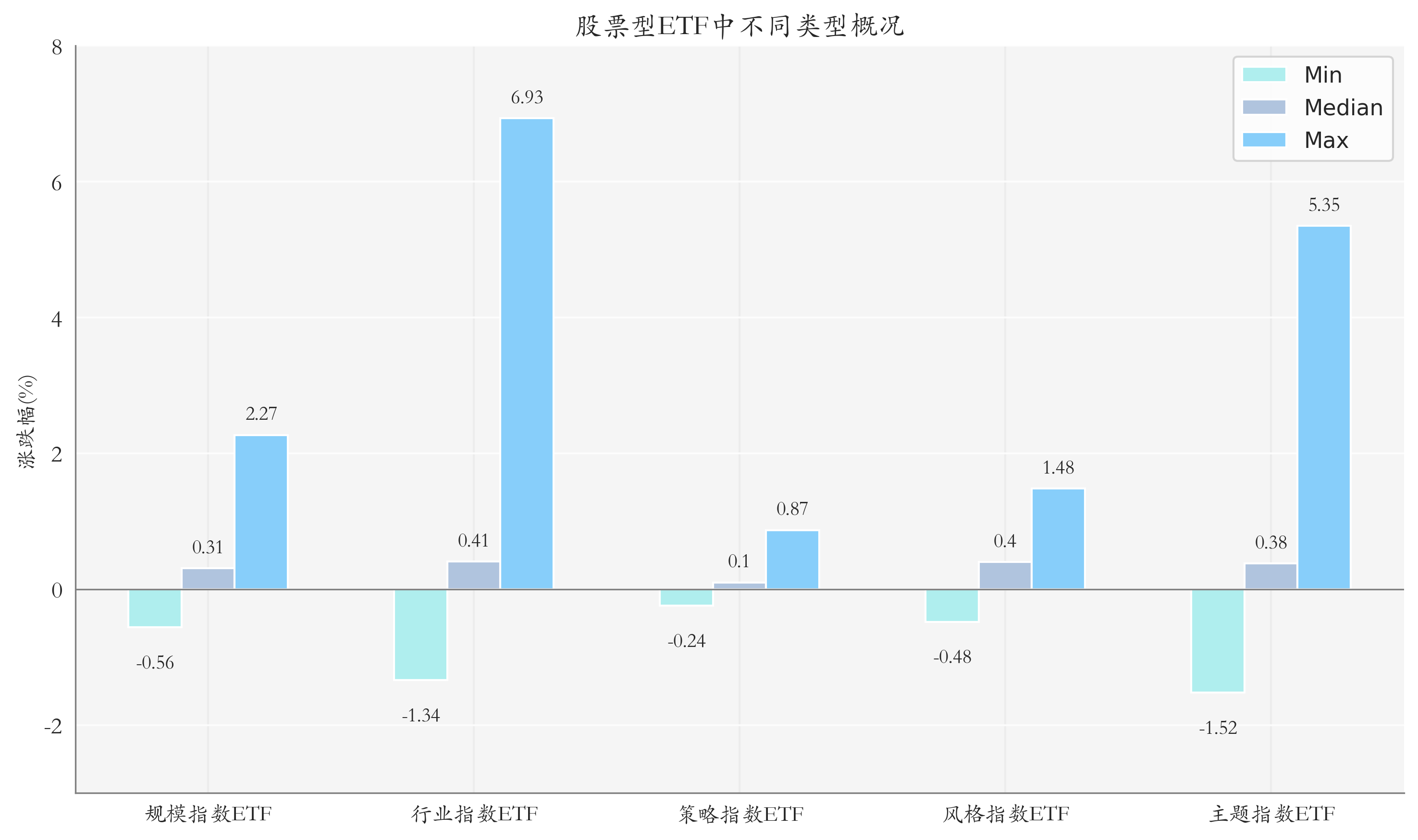 ETF整体表现柱状图