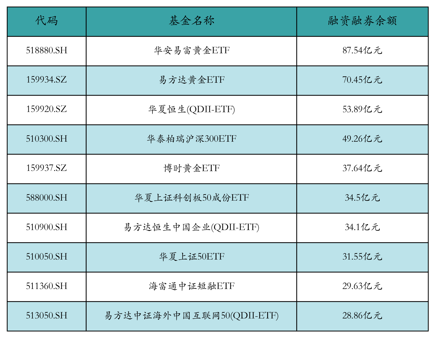 融资融券余额前10