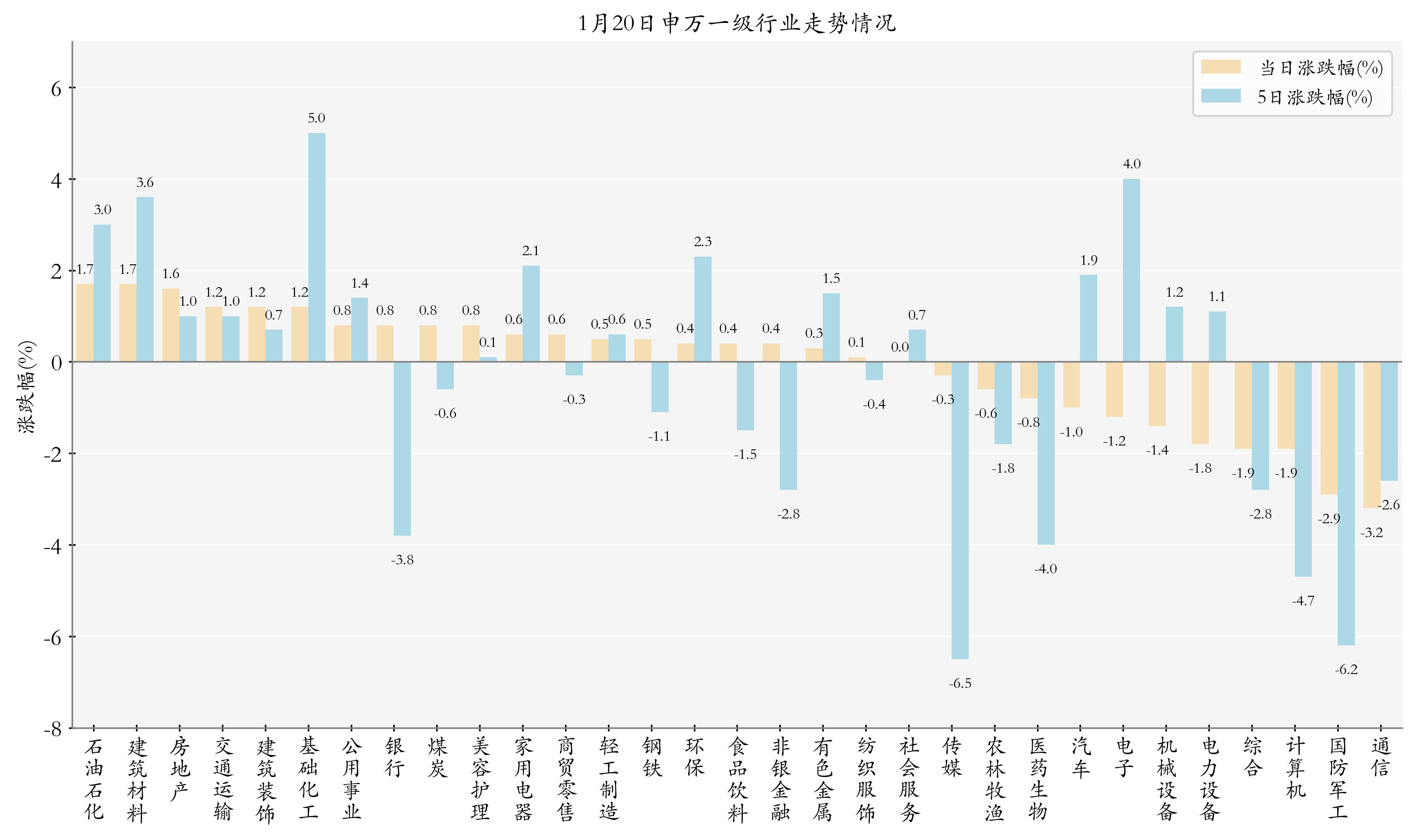 申万一级行业指数情况
