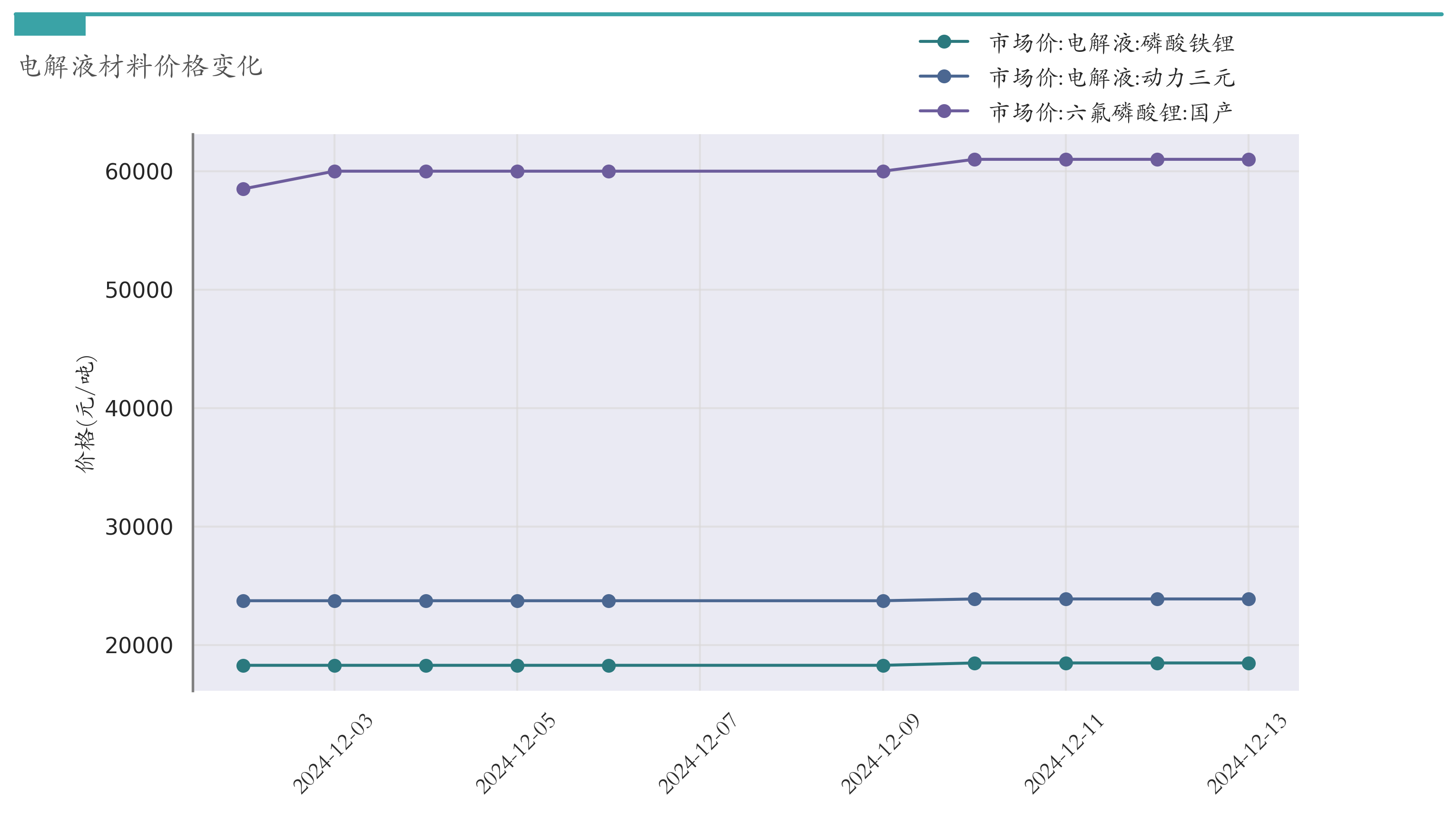 电解液材料价格