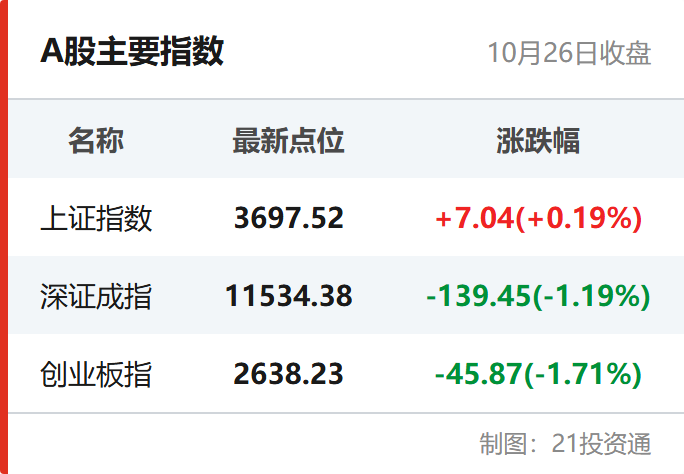 A股主要指数