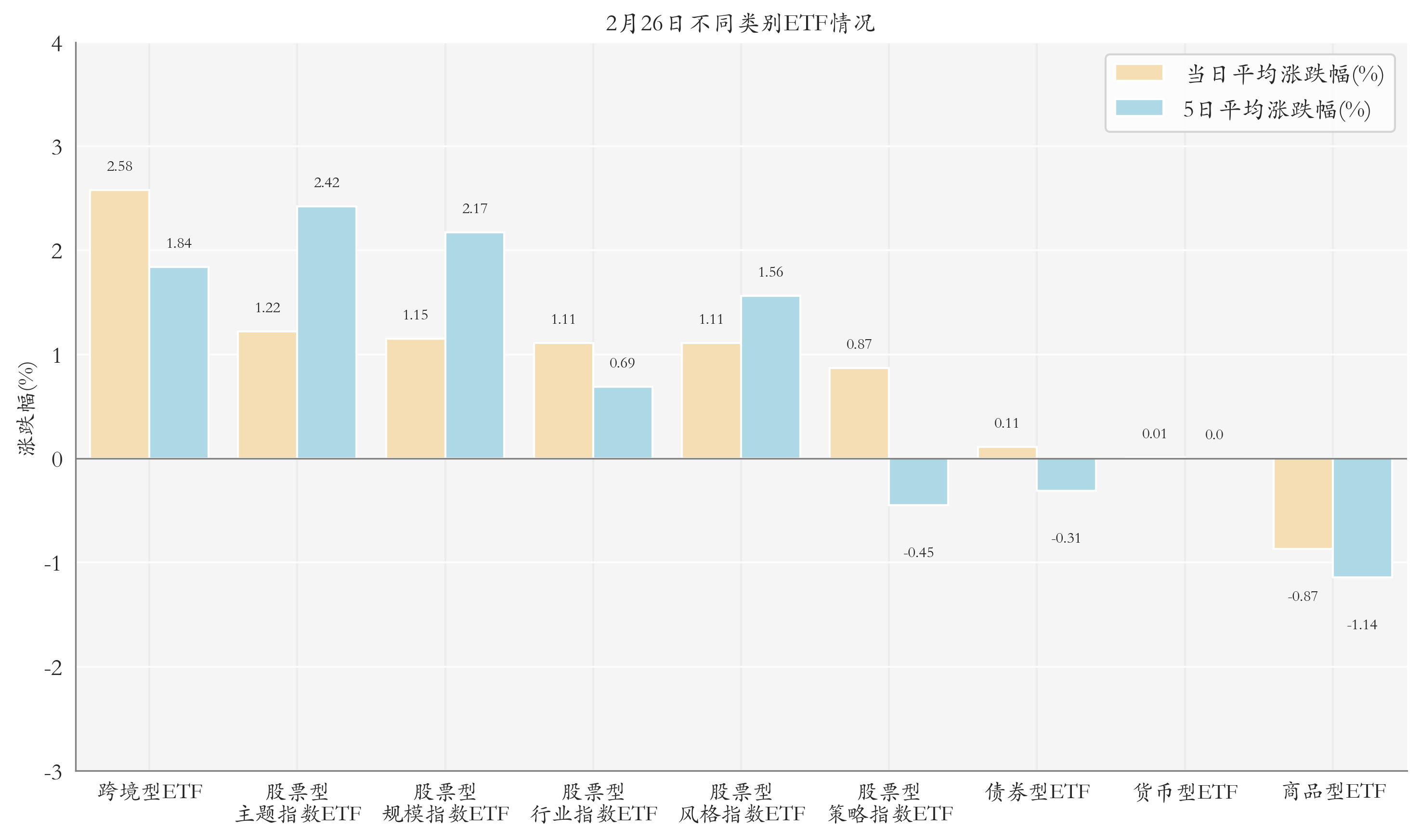 不同类别ETF情况
