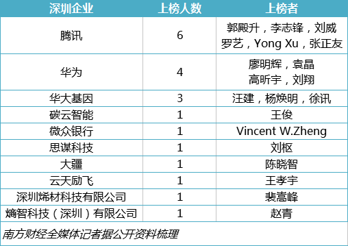 博鱼·体育登录入口“天才少年”已成“技术大牛” 深企20人入选2023中国高被引(图1)