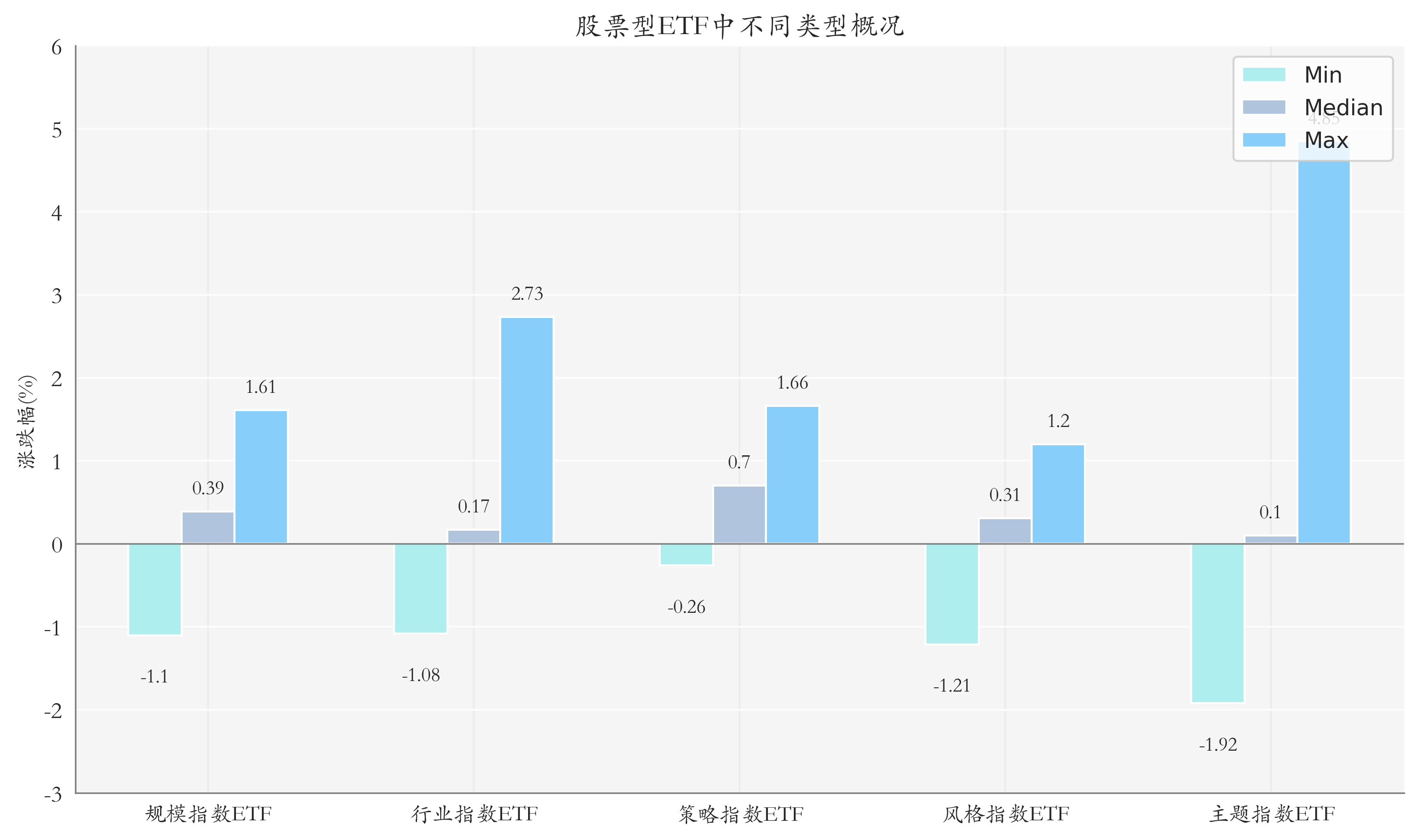 ETF整体表现柱状图
