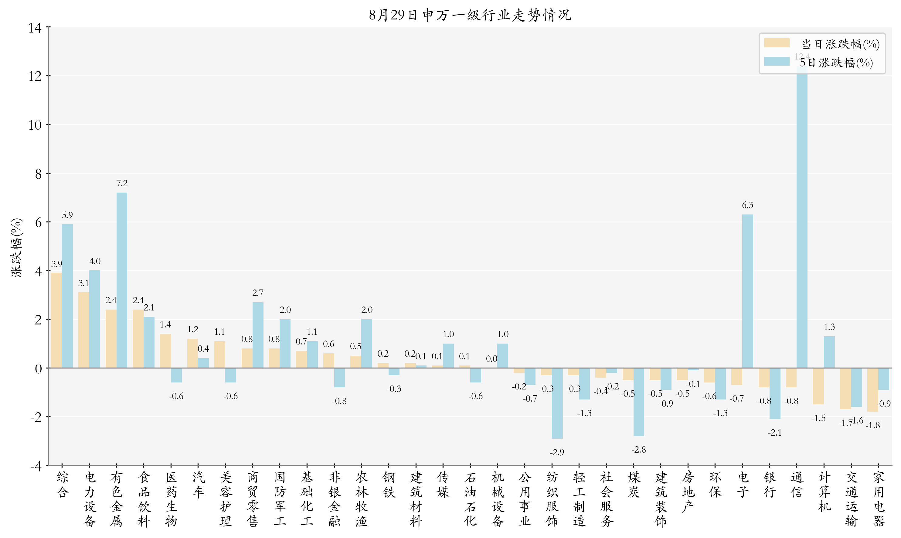 申万一级行业指数情况