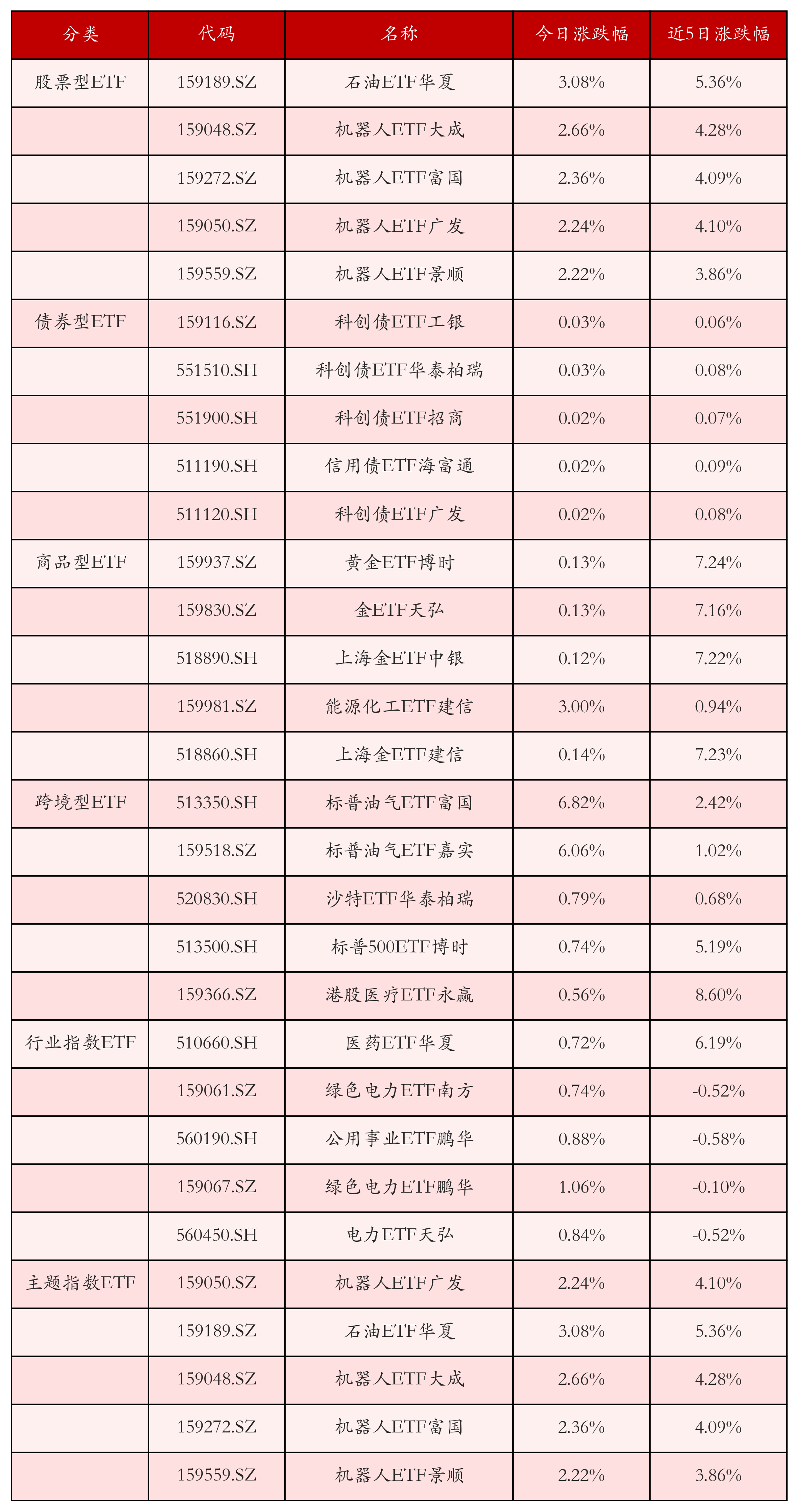 不同类别ETF涨跌幅top5