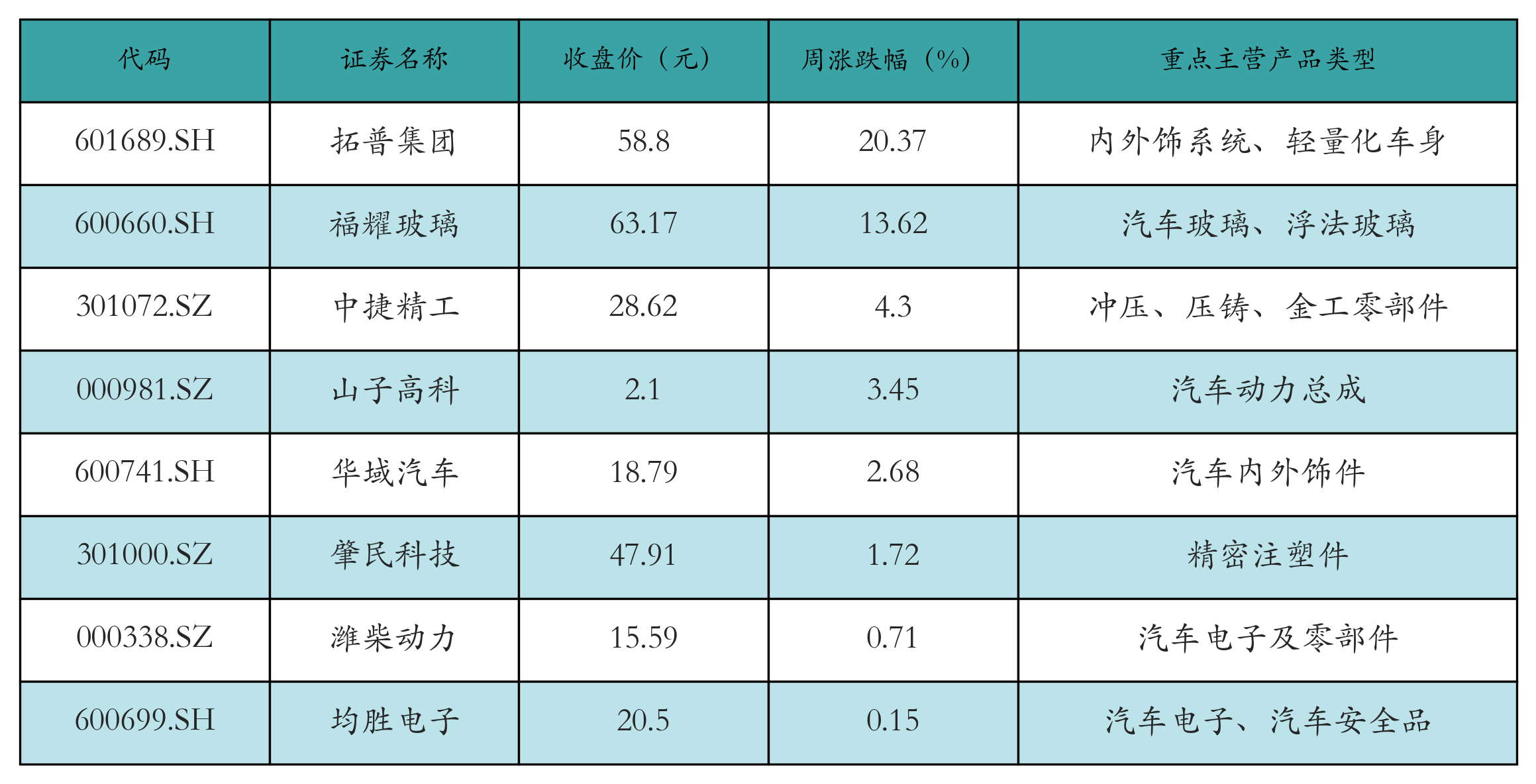 汽车零部件表格
