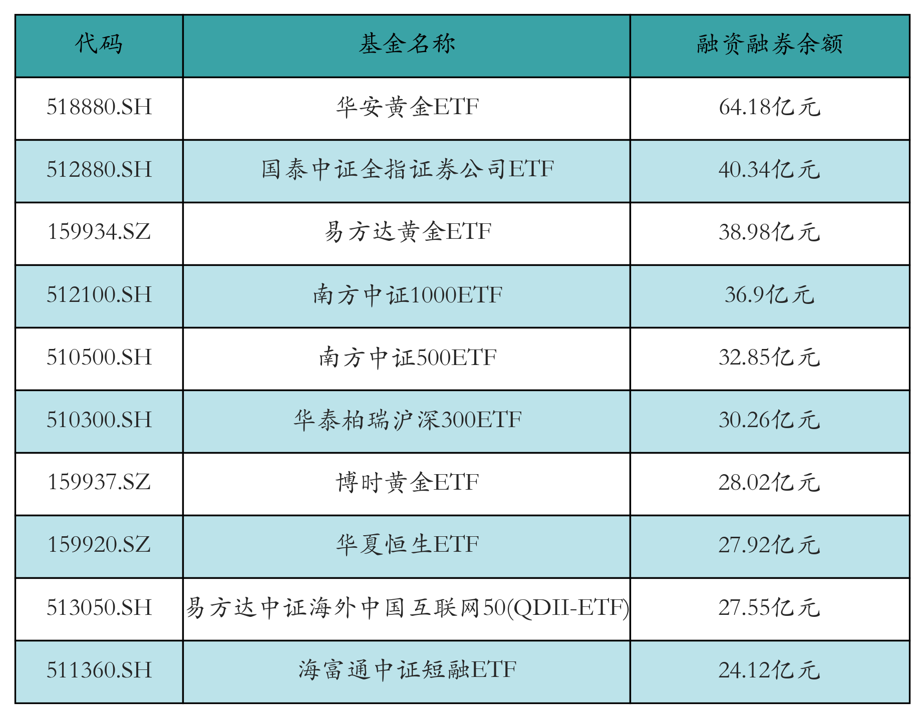 融资融券余额前10