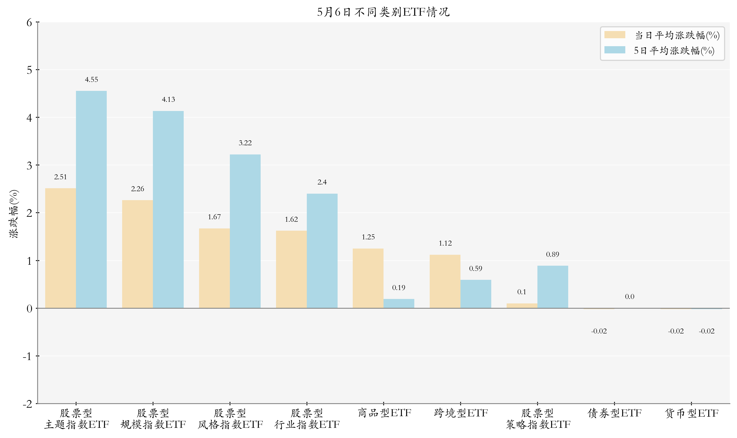 不同类别ETF情况