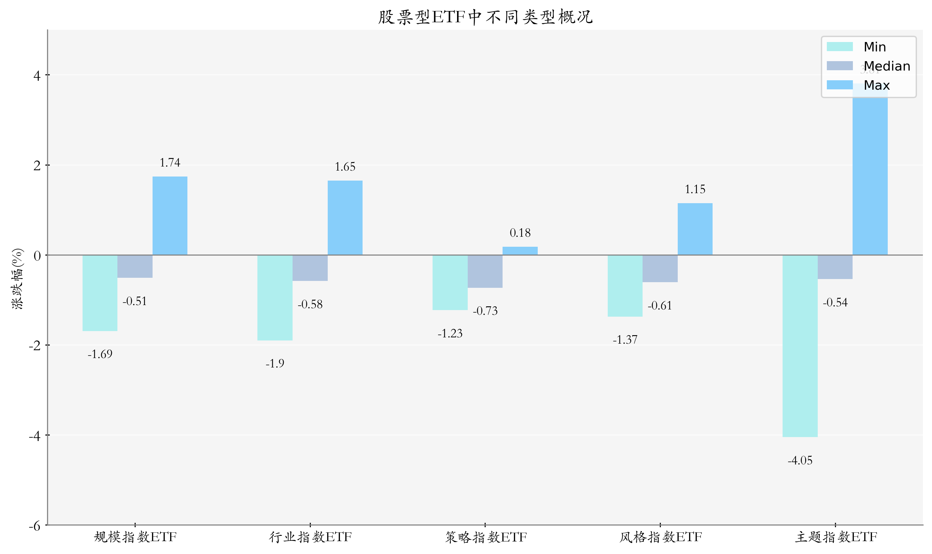 ETF整体表现柱状图