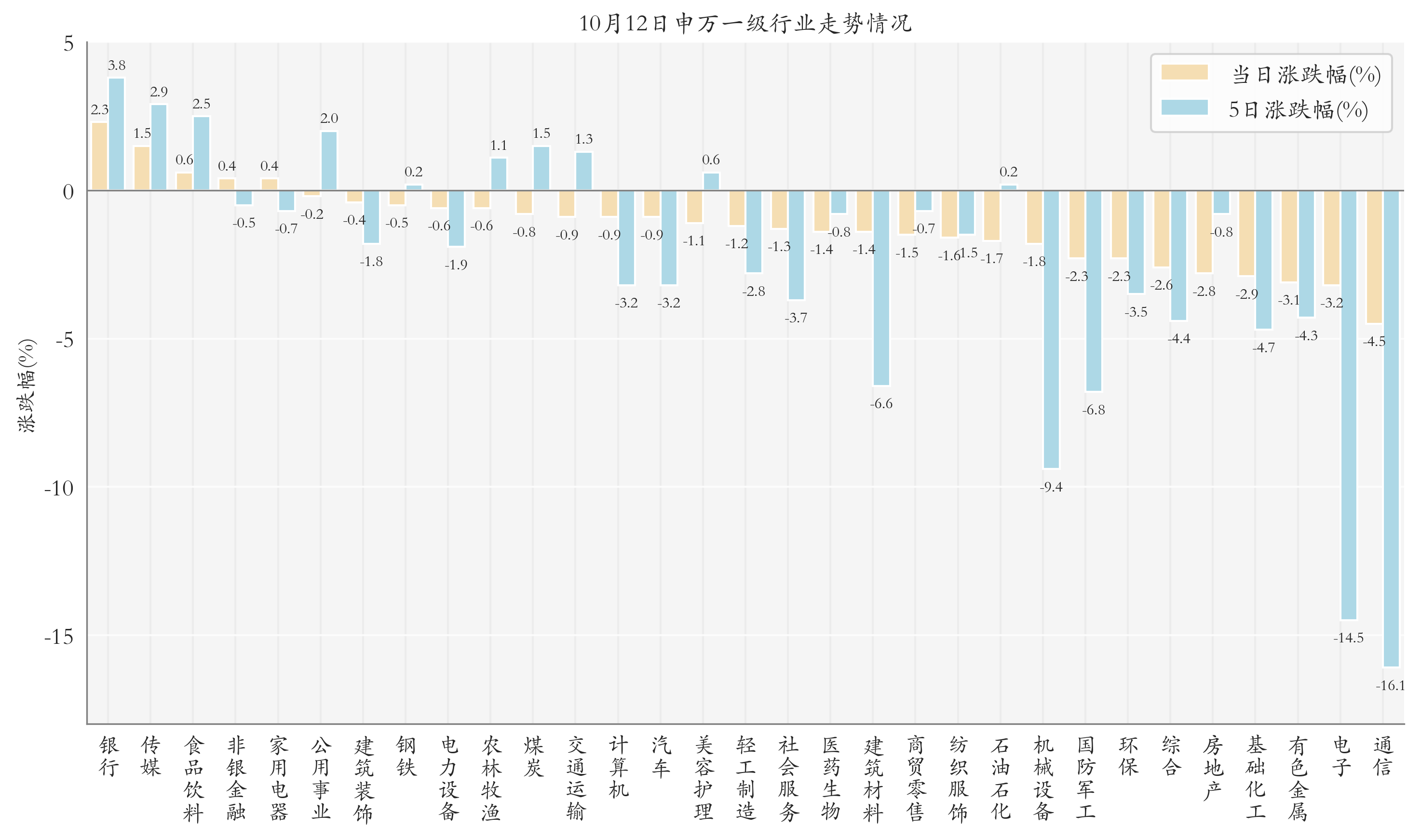 申万一级行业指数情况