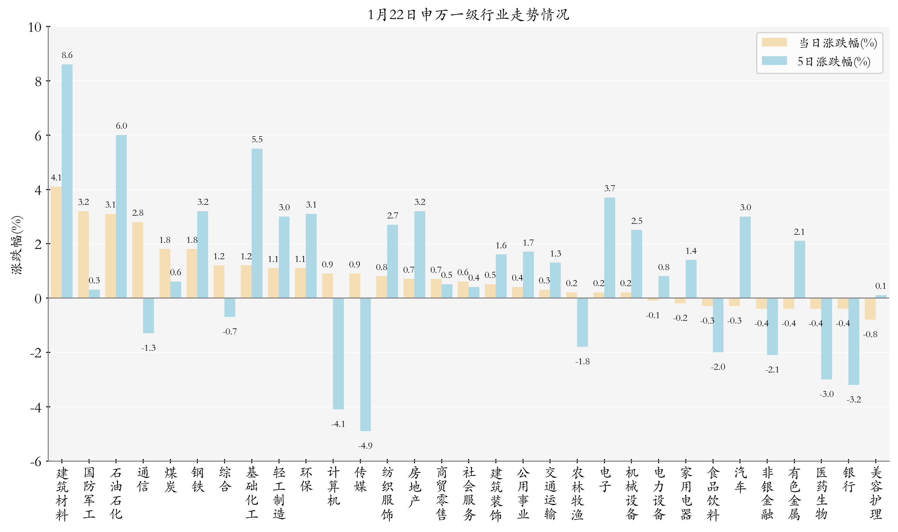 申万一级行业指数情况