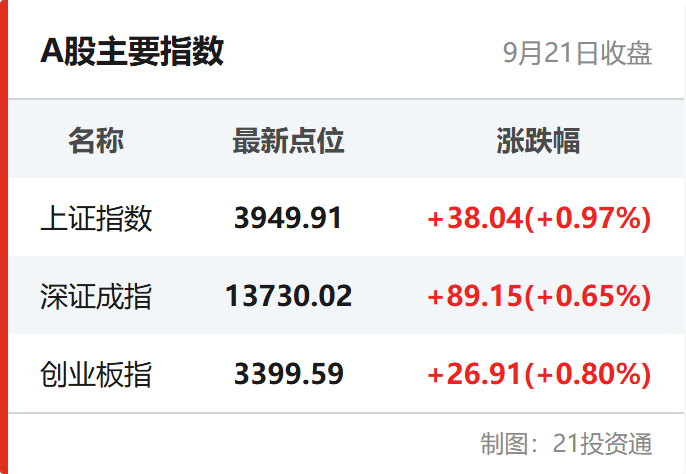 A股主要指数