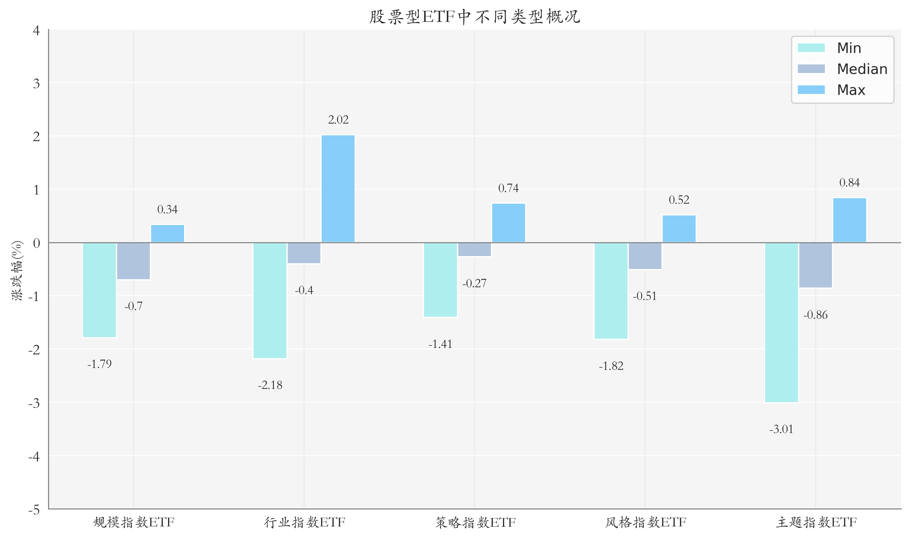 ETF整体表现柱状图