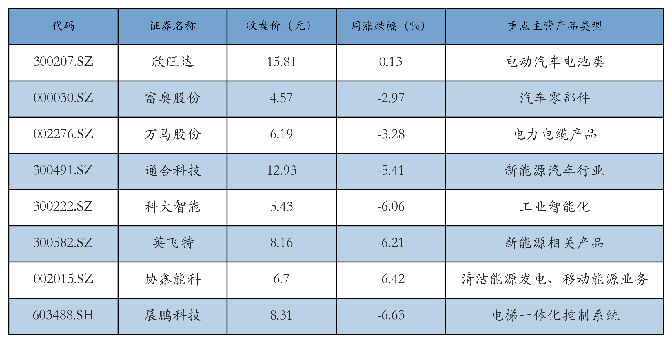 换电概念表格