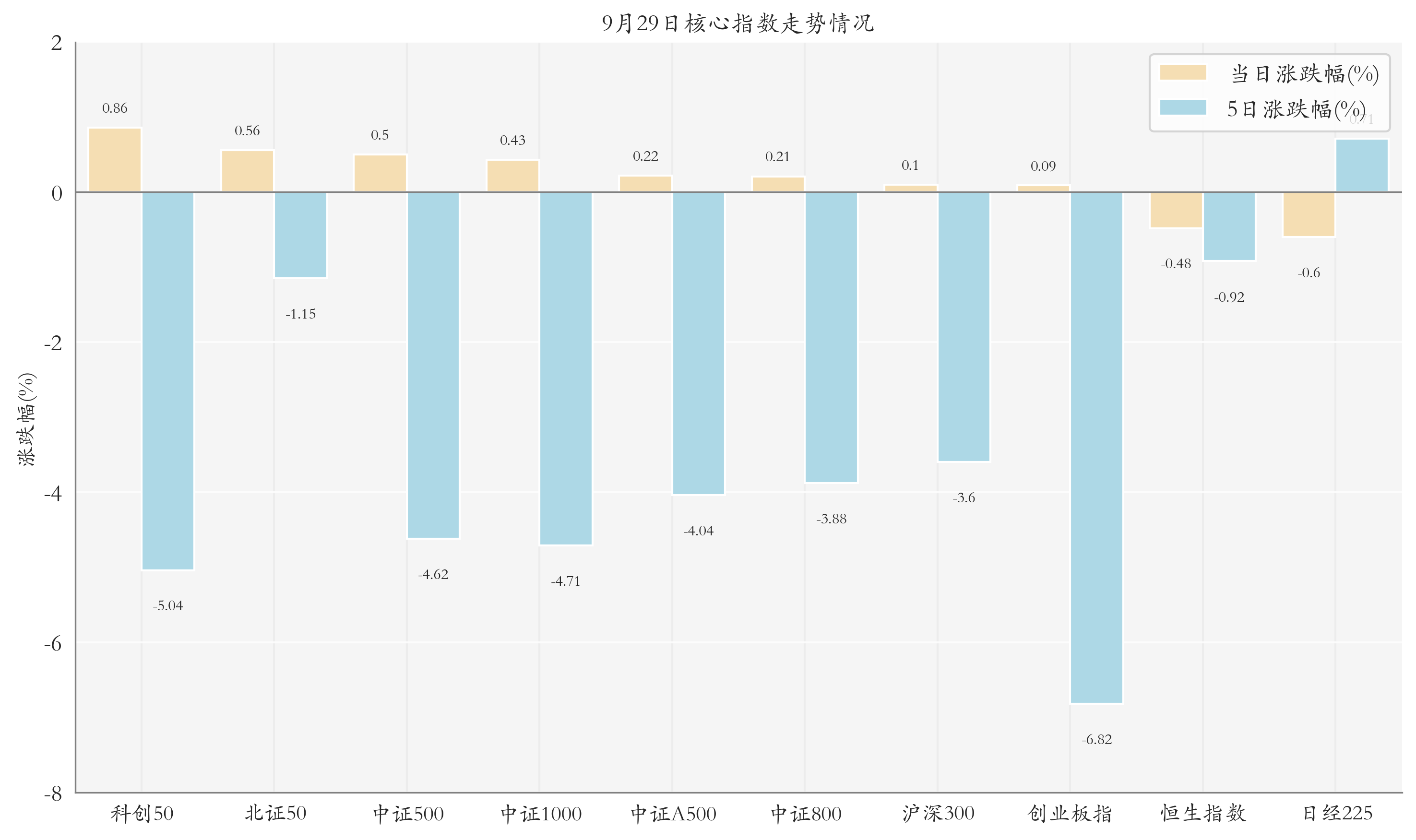 核心指数情况