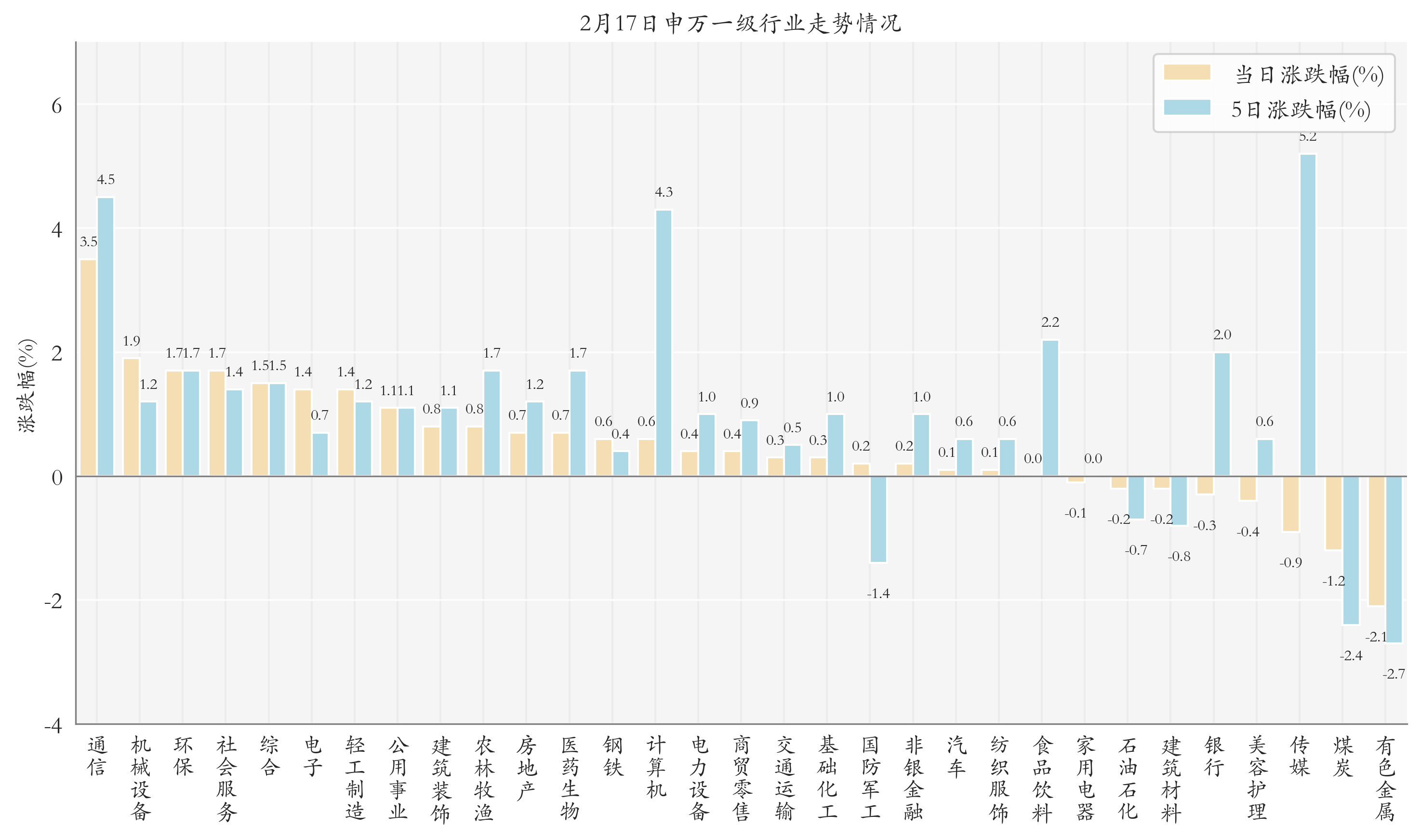 申万一级行业指数情况