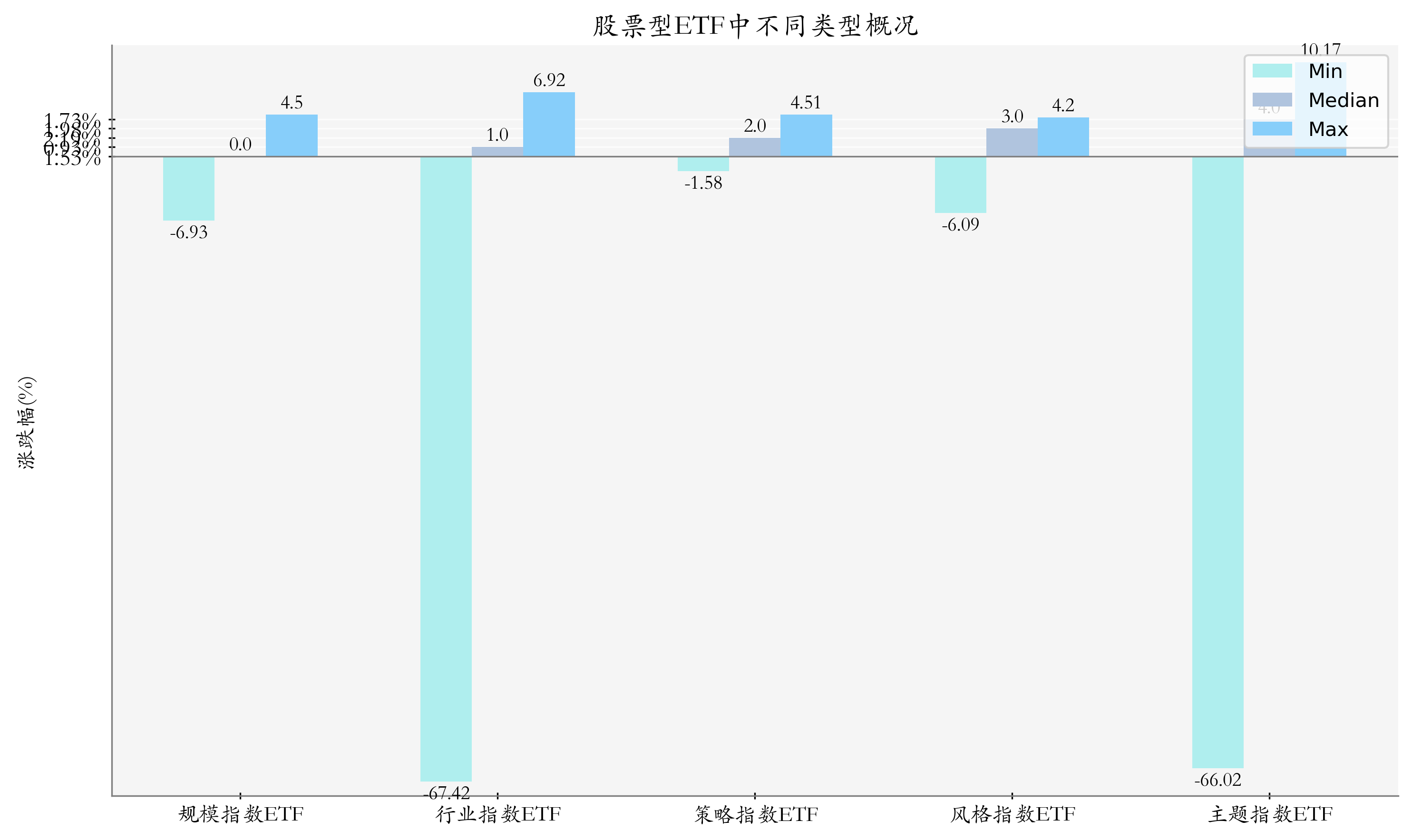 周度统计