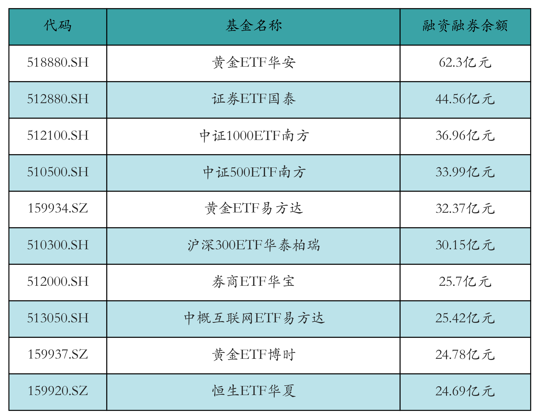 融资融券余额前10