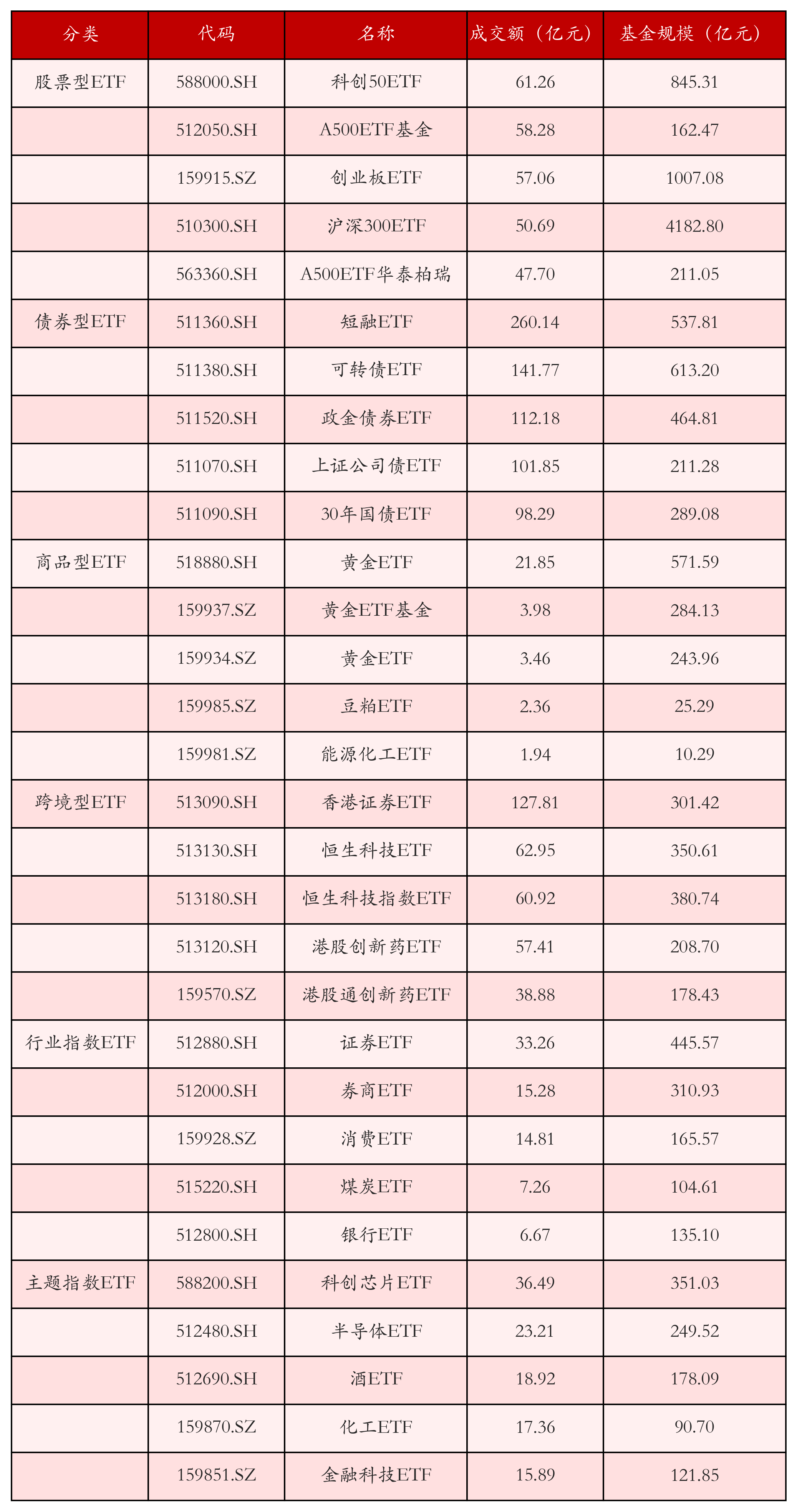 不同类别ETF成交情况