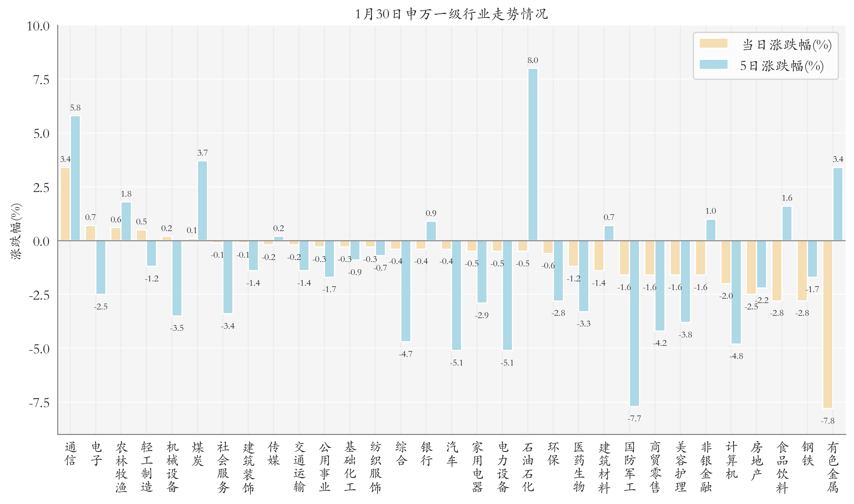 申万一级行业指数情况