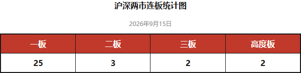 沪深两市连板统计图