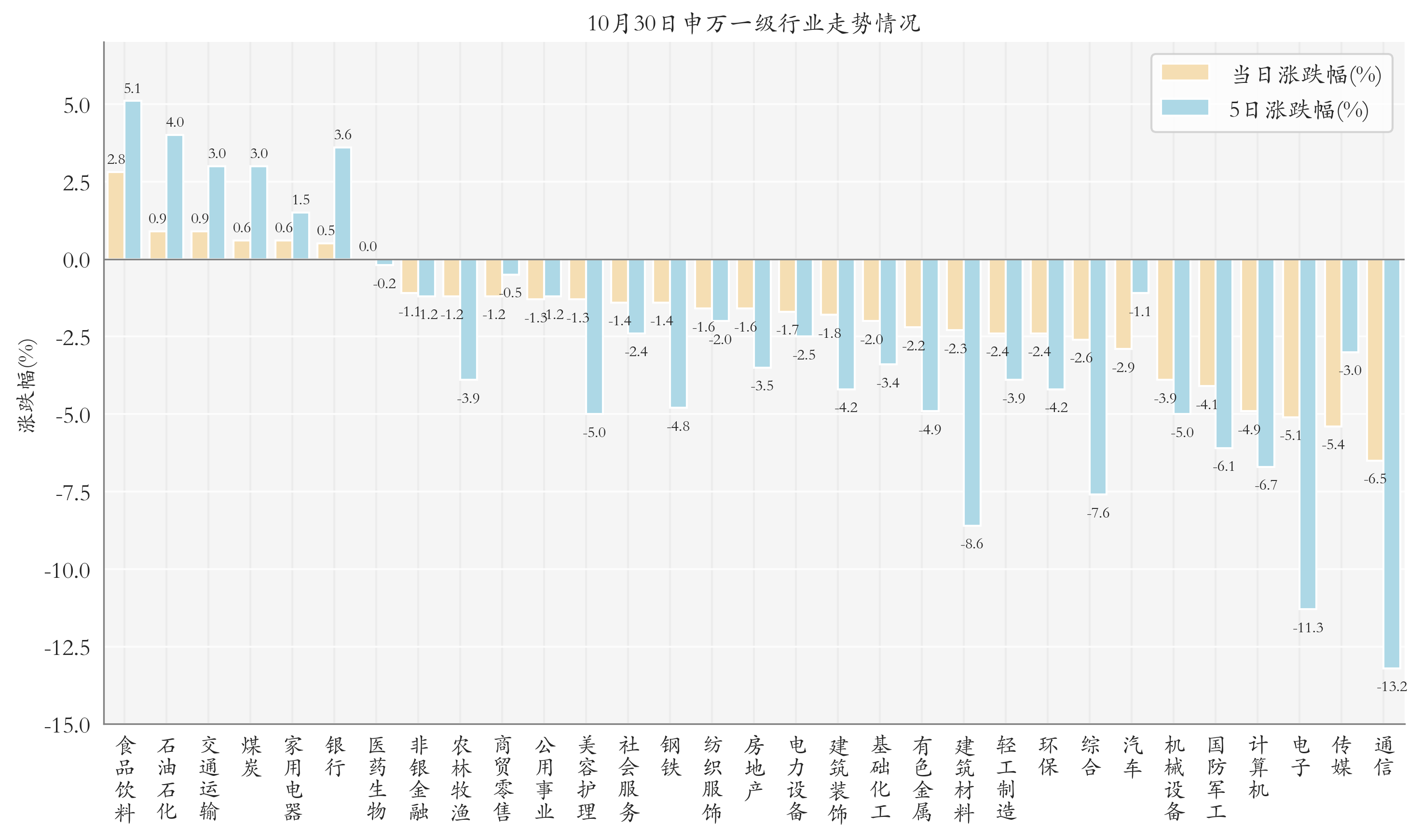 申万一级行业指数情况