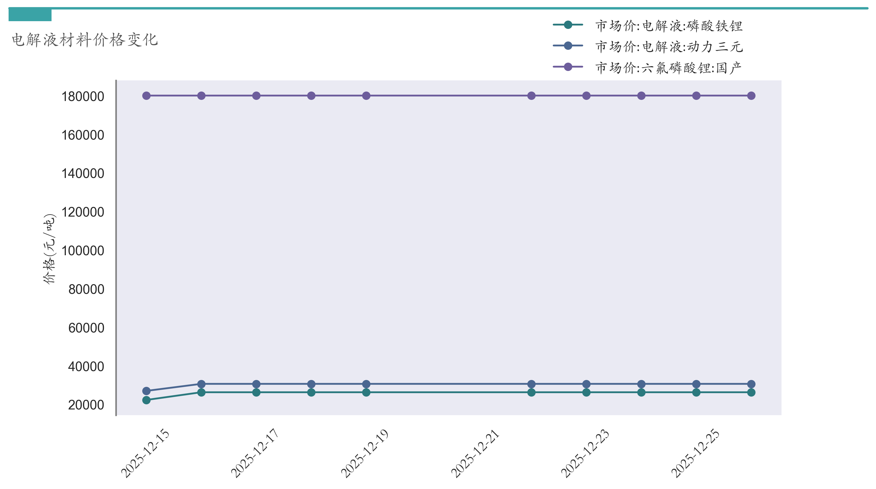 电解液材料价格