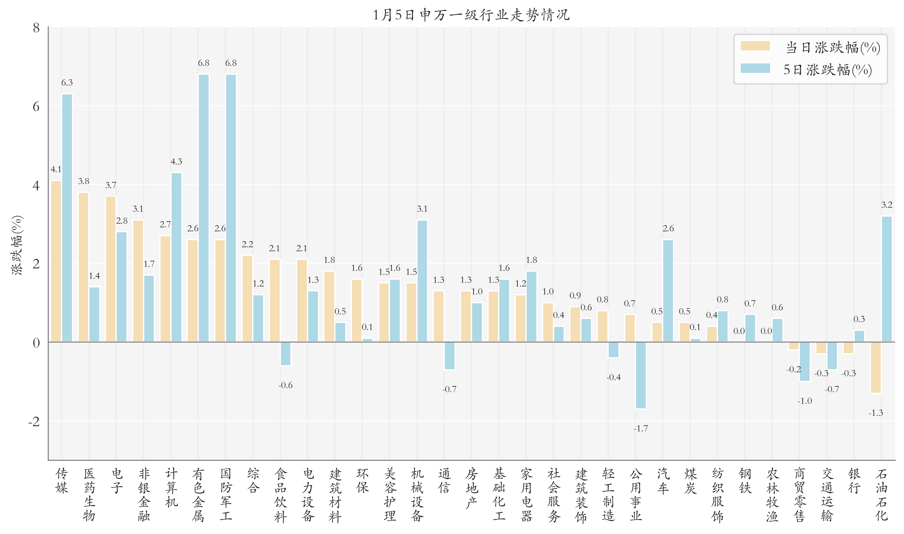申万一级行业指数情况