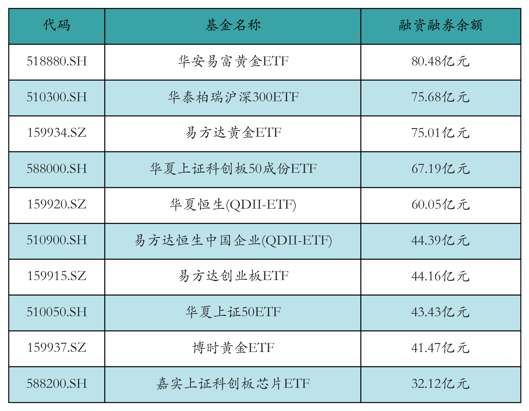 融资融券余额前10