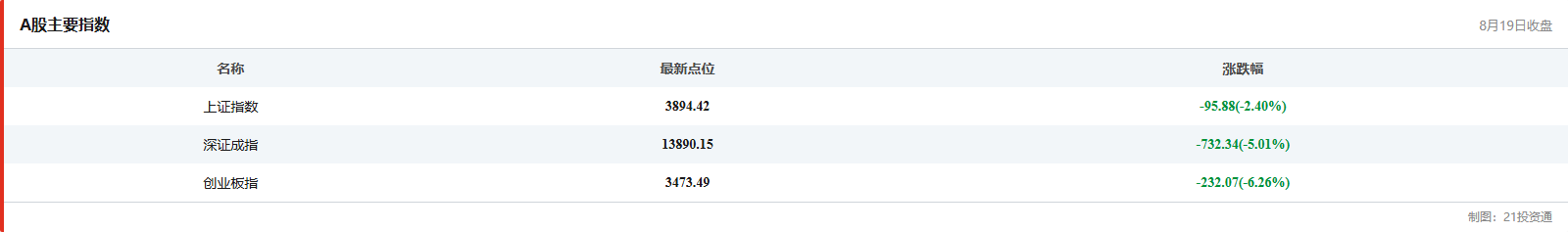 A股主要指数