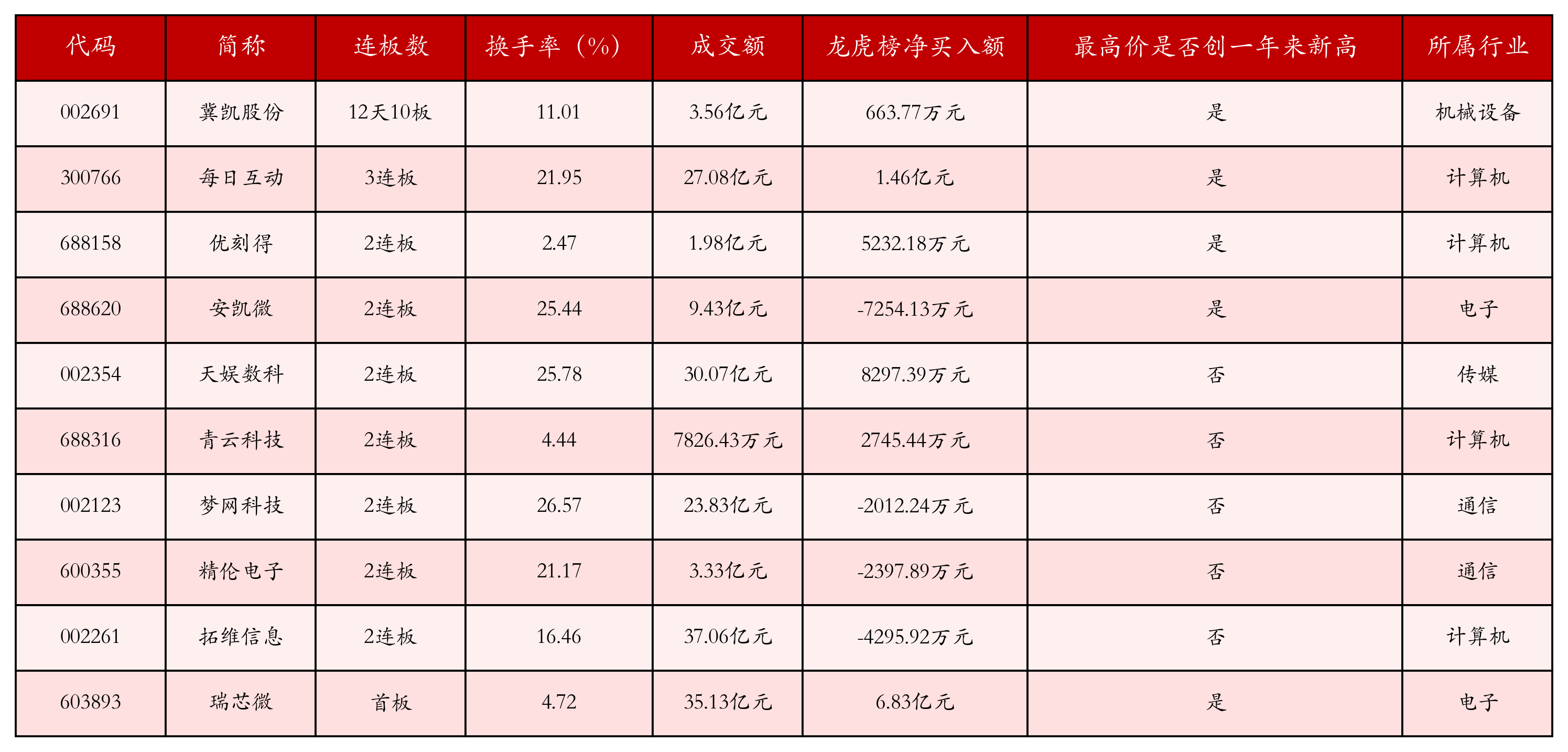 强势个股