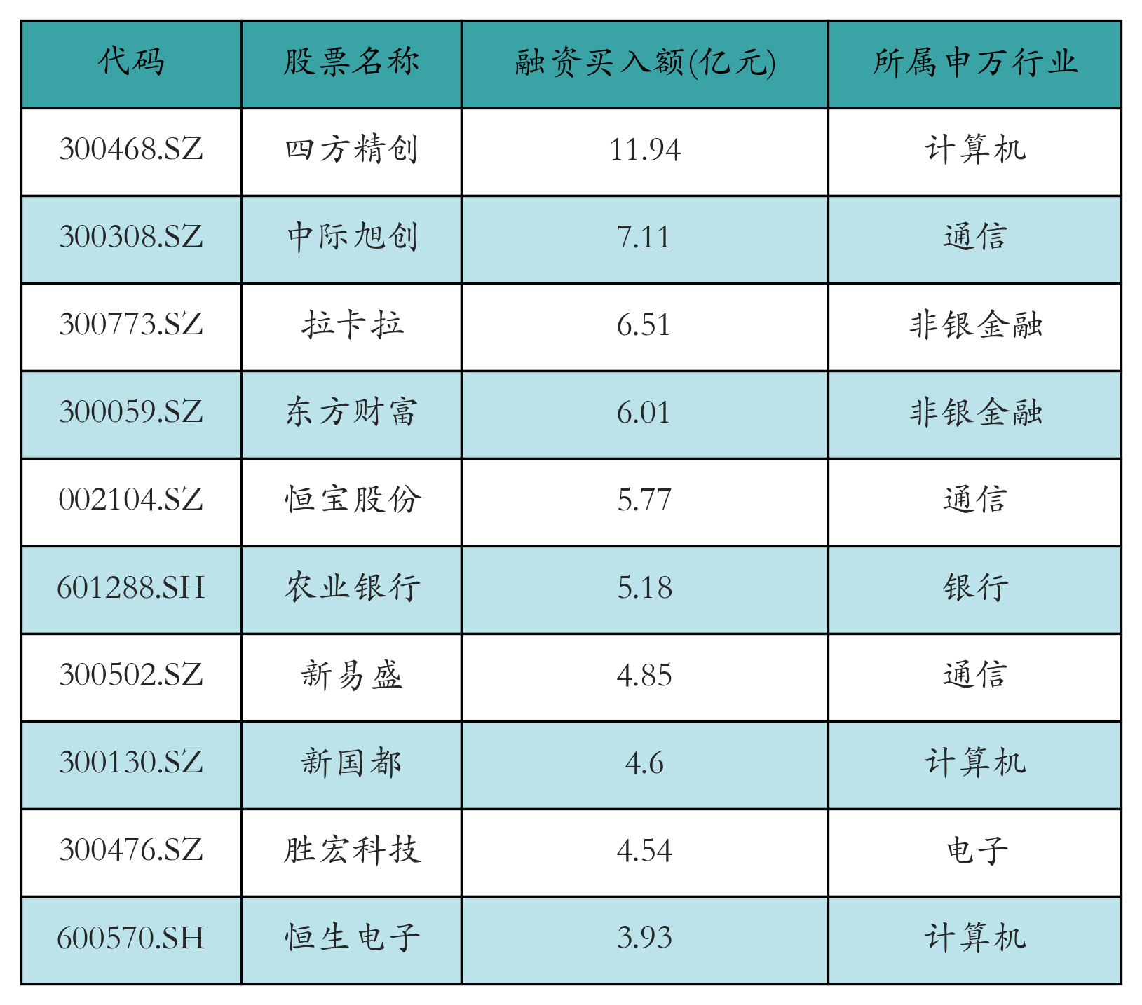 融资买入额前10个股