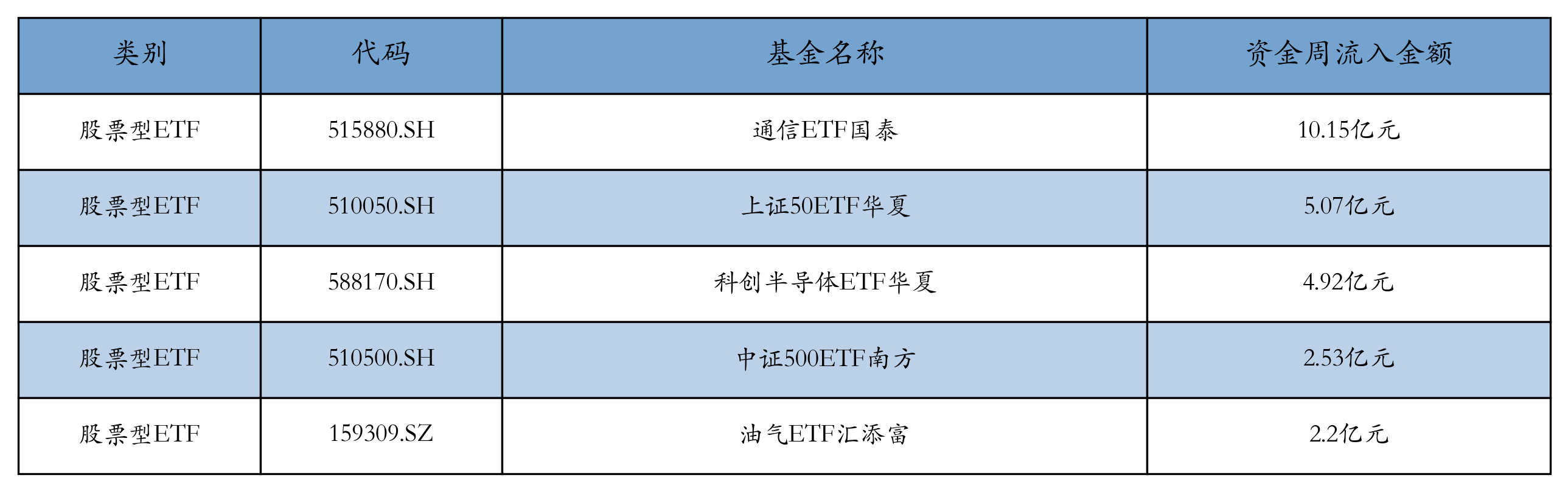 流入前五