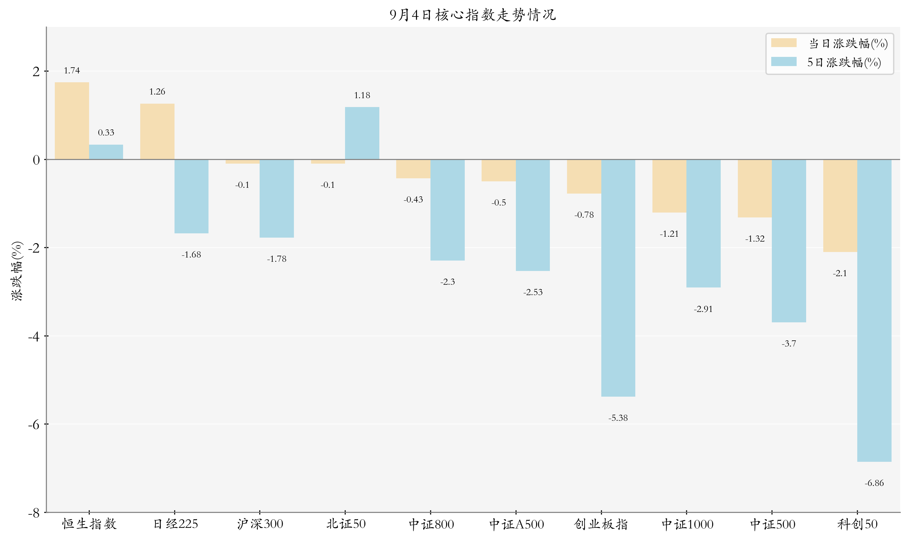 核心指数情况