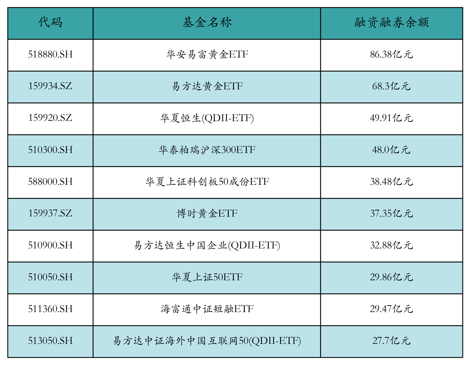 融资融券余额前10