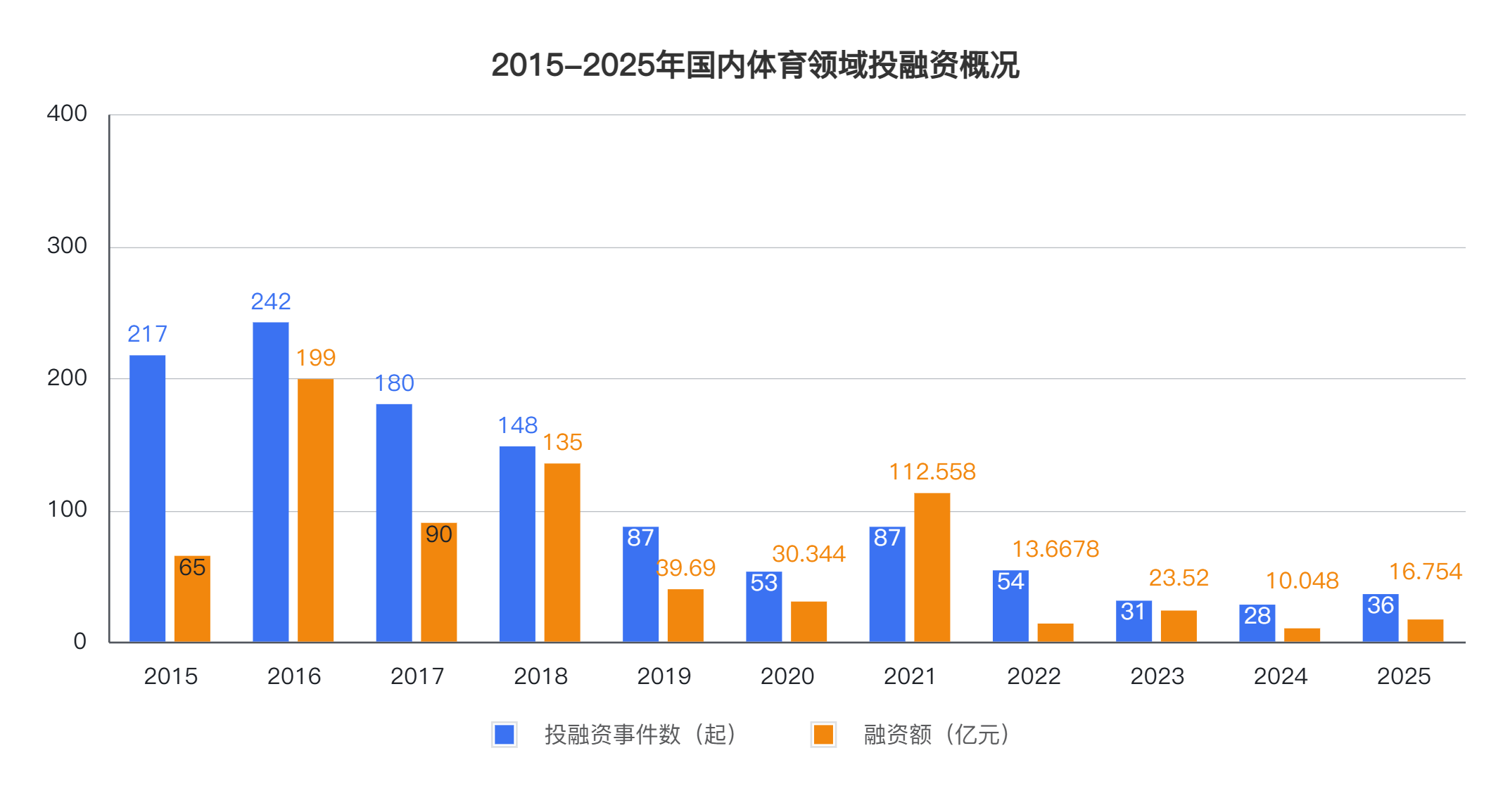 体育产业投融资回暖：户外热潮持续新场景、新人群引关注PG电子游戏 PG电子官方网站 2025最新