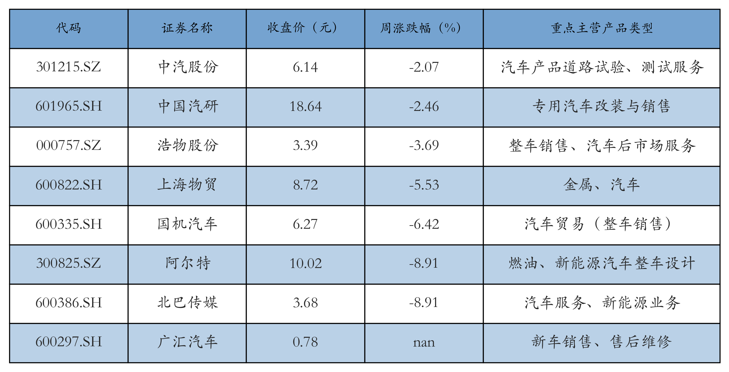 汽车服务及其他表格