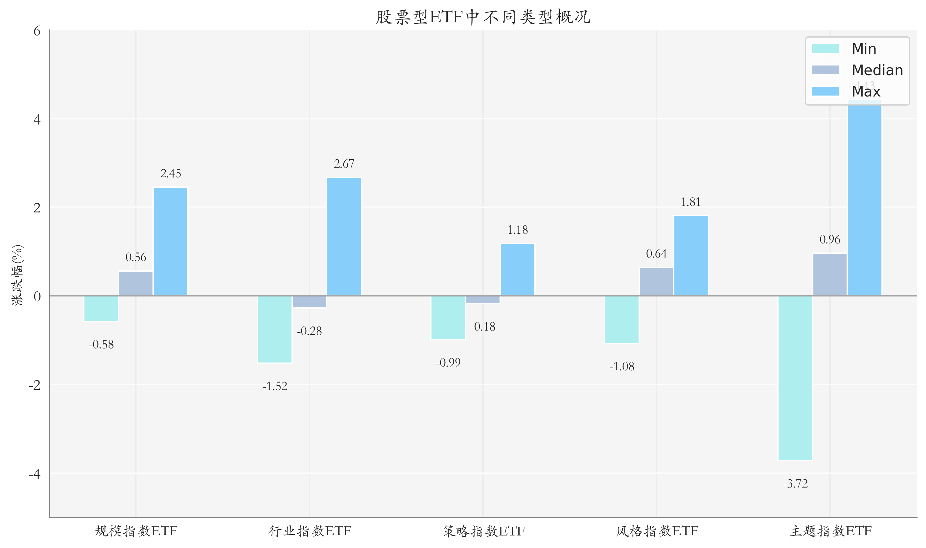 ETF整体表现柱状图